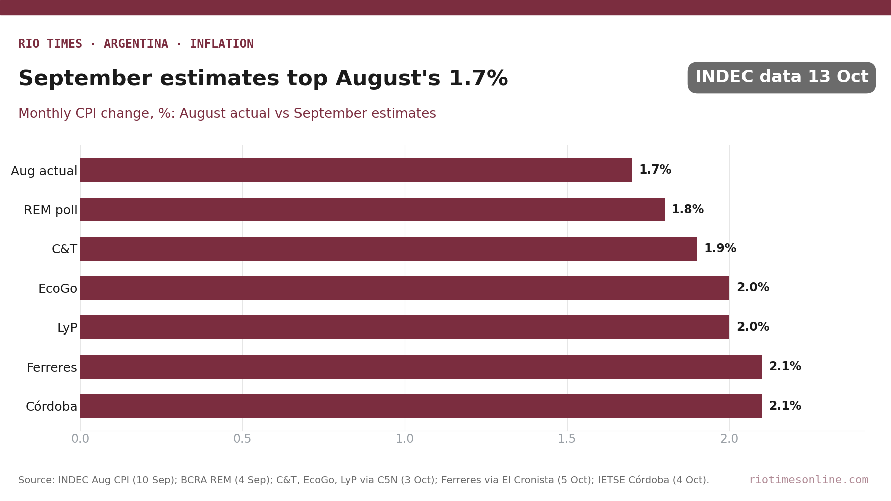 Bar chart comparing Argentina's official August 2026 inflation of 1.7% with September estimates from 1.8% to 2.1%