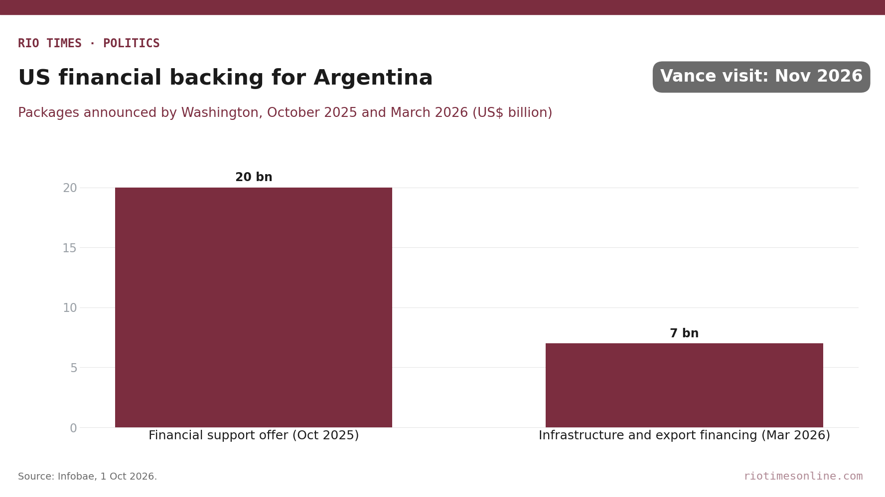 Rio Times chart: US financial backing for Argentina, US$ billion