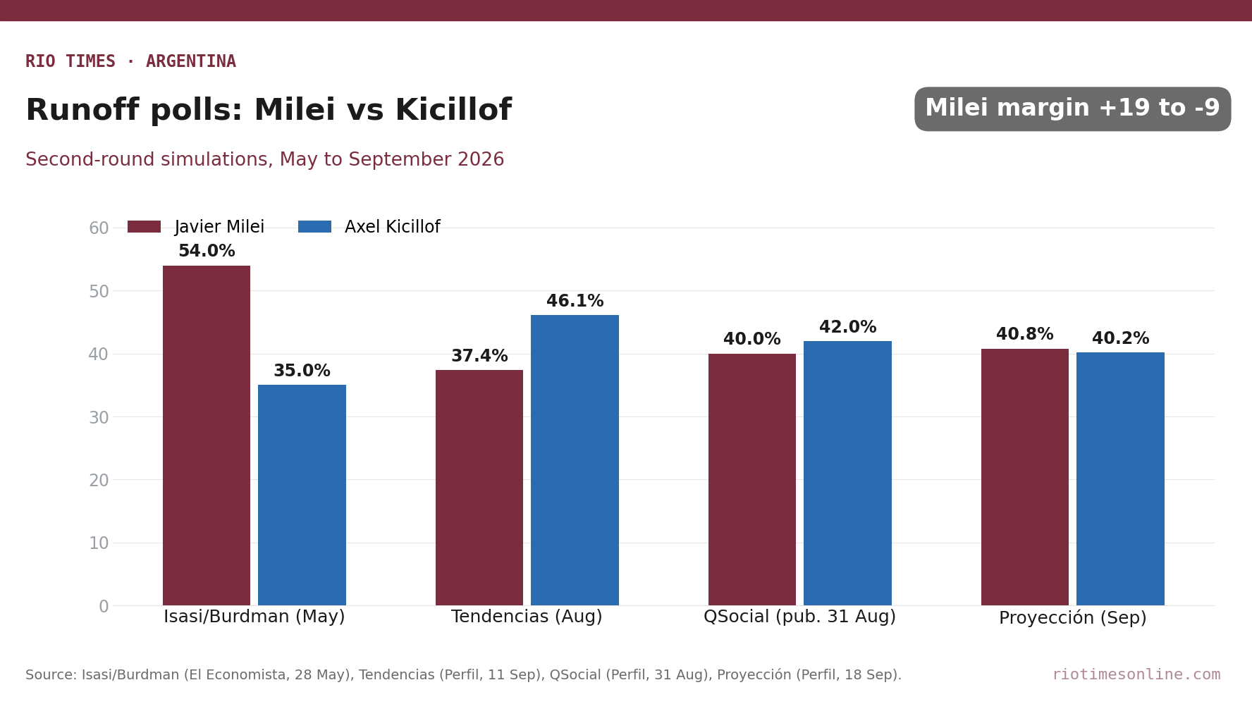 Grouped bar chart of four 2026 runoff polls between Javier Milei and Axel Kicillof, from Milei 54% to 35% in May to Kicillof 46.1% to 37.4% in August