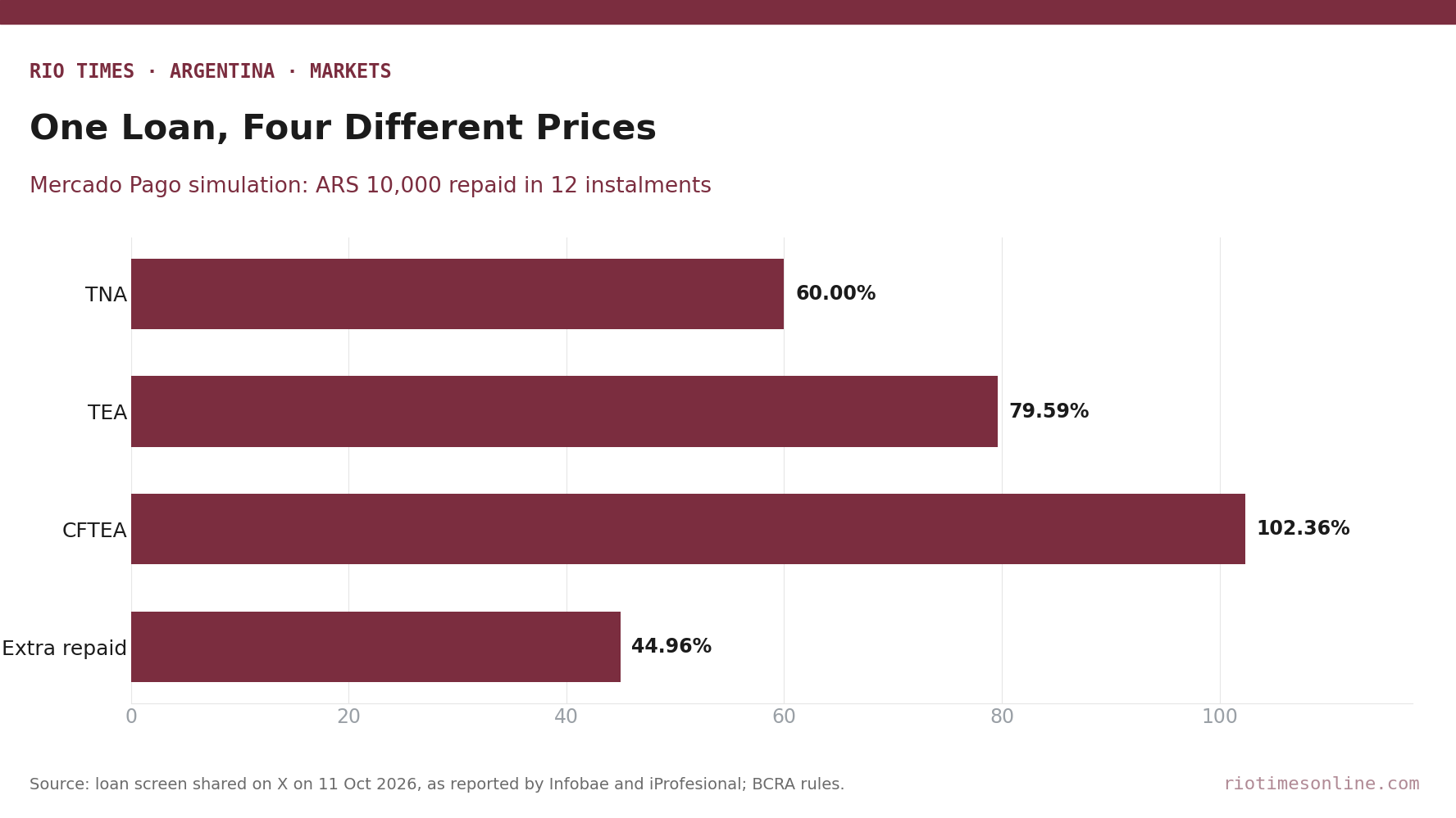 Bar chart comparing the nominal rate, effective rate, total financial cost and actual extra repaid on a Mercado Pago loan simulation