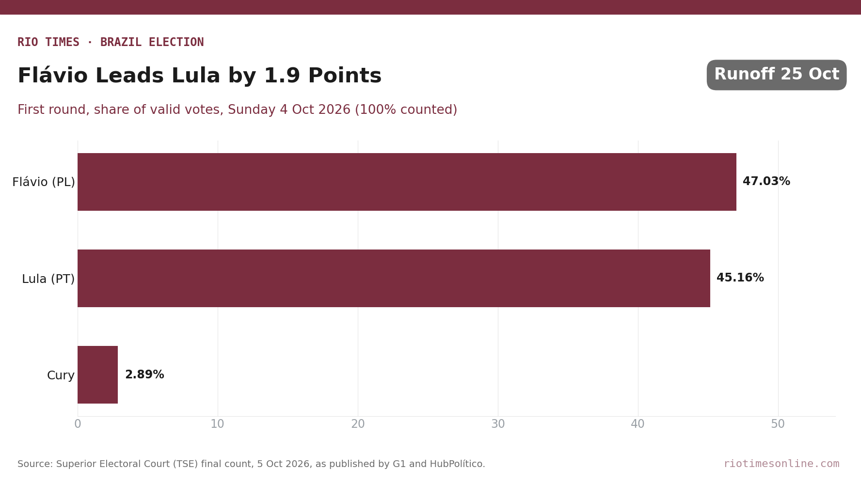 Horizontal bar chart of Brazil's 2026 first-round presidential result: Flávio Bolsonaro 47.03%, Lula 45.16%, Augusto Cury 2.89%