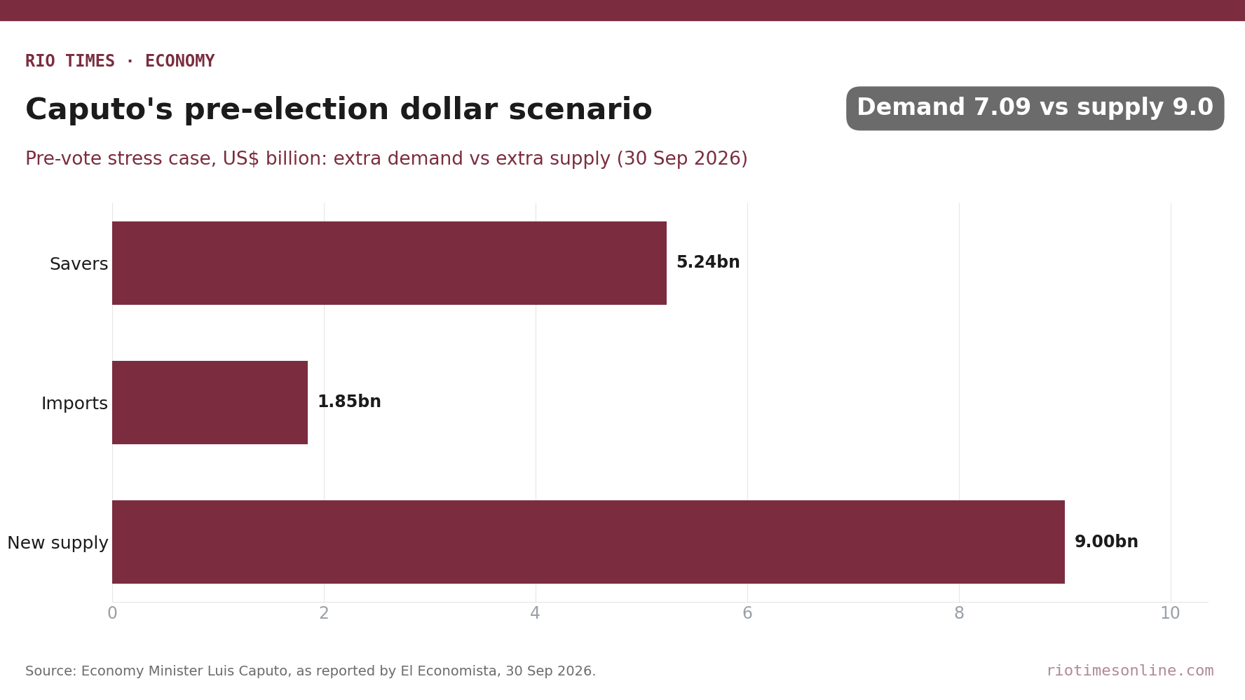 Rio Times chart: Caputo's pre-election stress case, extra dollar demand from savers and imports versus extra supply, US$ billion