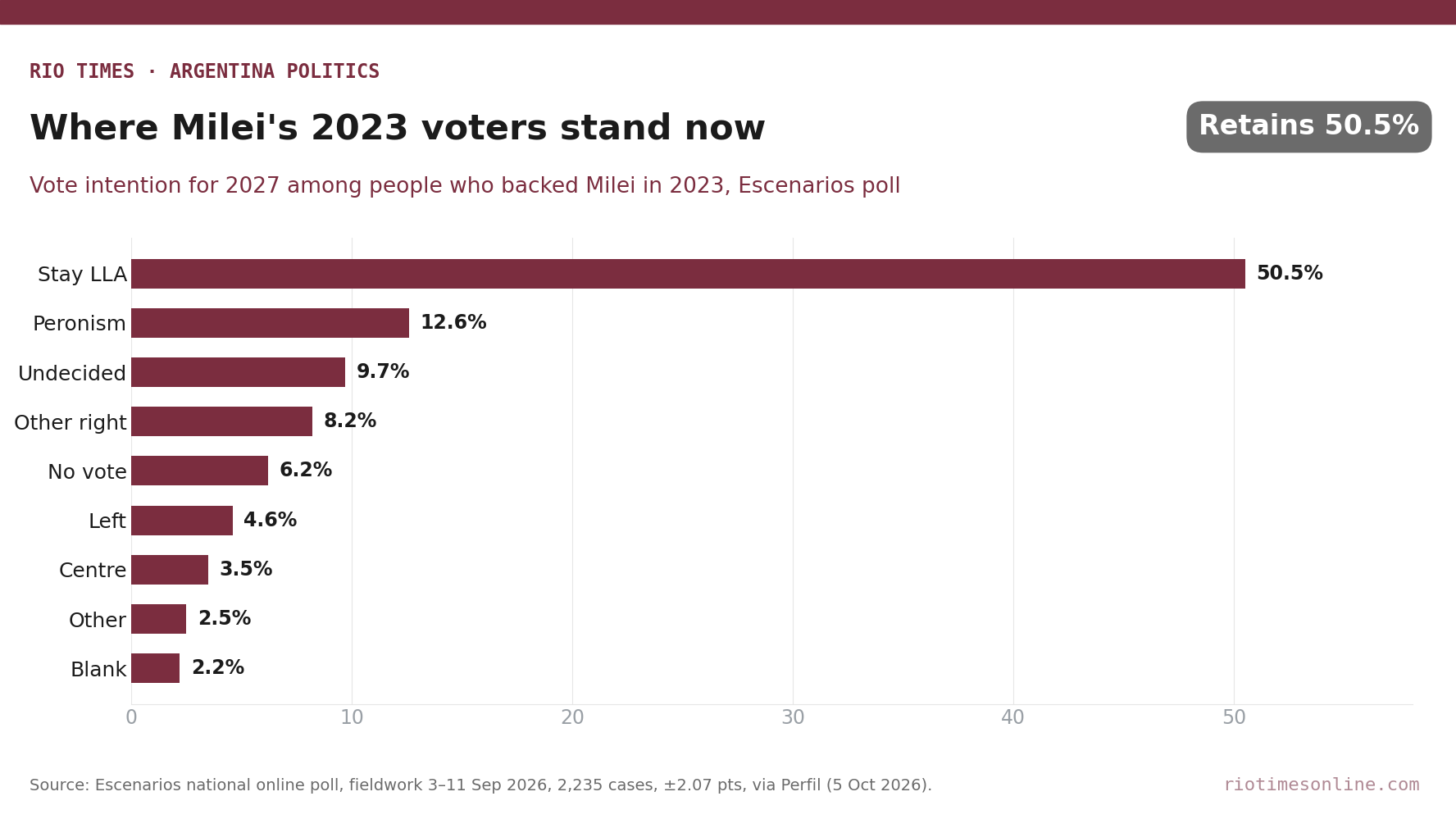 Bar chart of 2027 vote intention among Milei's 2023 voters: 50.5% stay with his party, 12.6% Peronism, 9.7% undecided