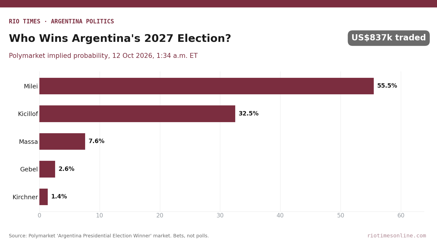 Bar chart of Polymarket odds for Argentina's 2027 presidential election: Milei 55.5%, Kicillof 32.5%, Massa 7.6%, Gebel 2.6%, Kirchner 1.4%