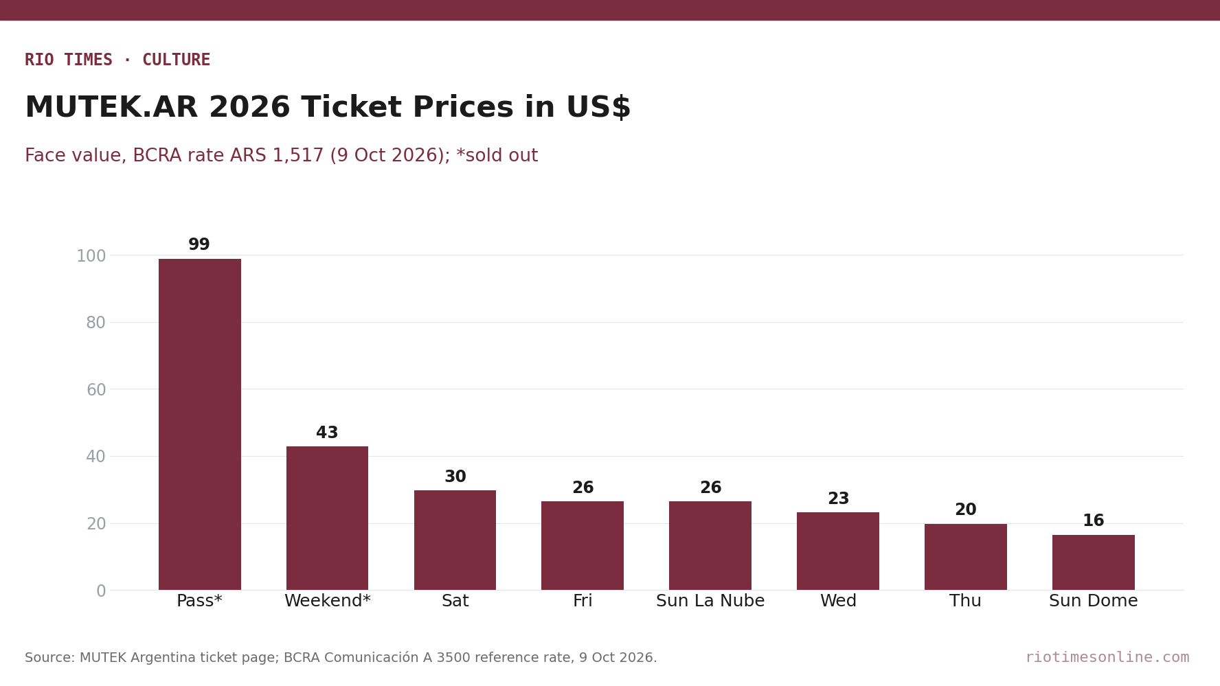 Rio Times chart: MUTEK Argentina 2026 ticket prices in US dollars, from about US for the sold-out pass to about US for the Planetarium screenings