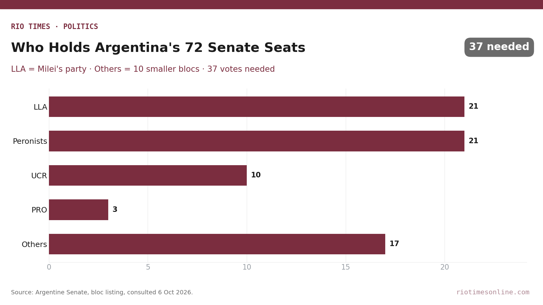 Bar chart of Argentine Senate seats by bloc: La Libertad Avanza 21, Peronists 21, UCR 10, PRO 3, others 17; 37 votes needed