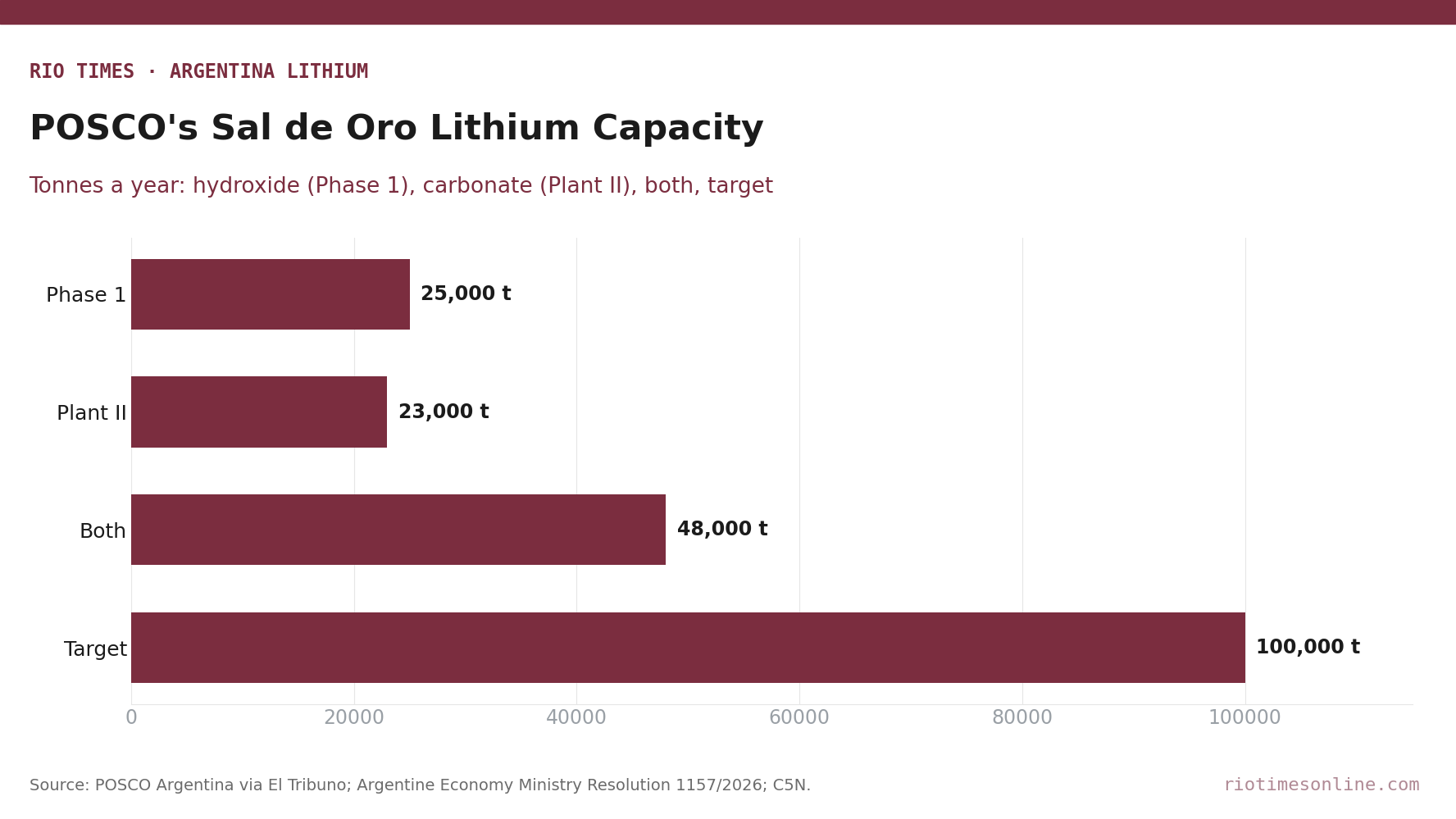 POSCO Opens 23,000-Tonne Lithium Plant in Argentina