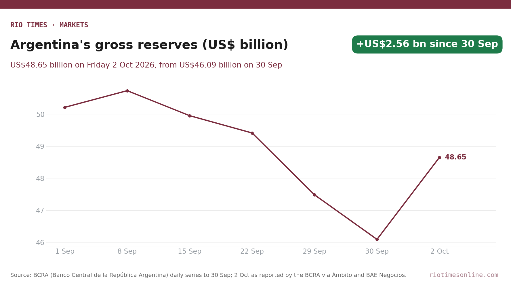 Line chart of Argentina's gross international reserves from 1 September to 2 October 2026, falling to US$46.09 billion on 30 September and rebounding to US$48.65 billion