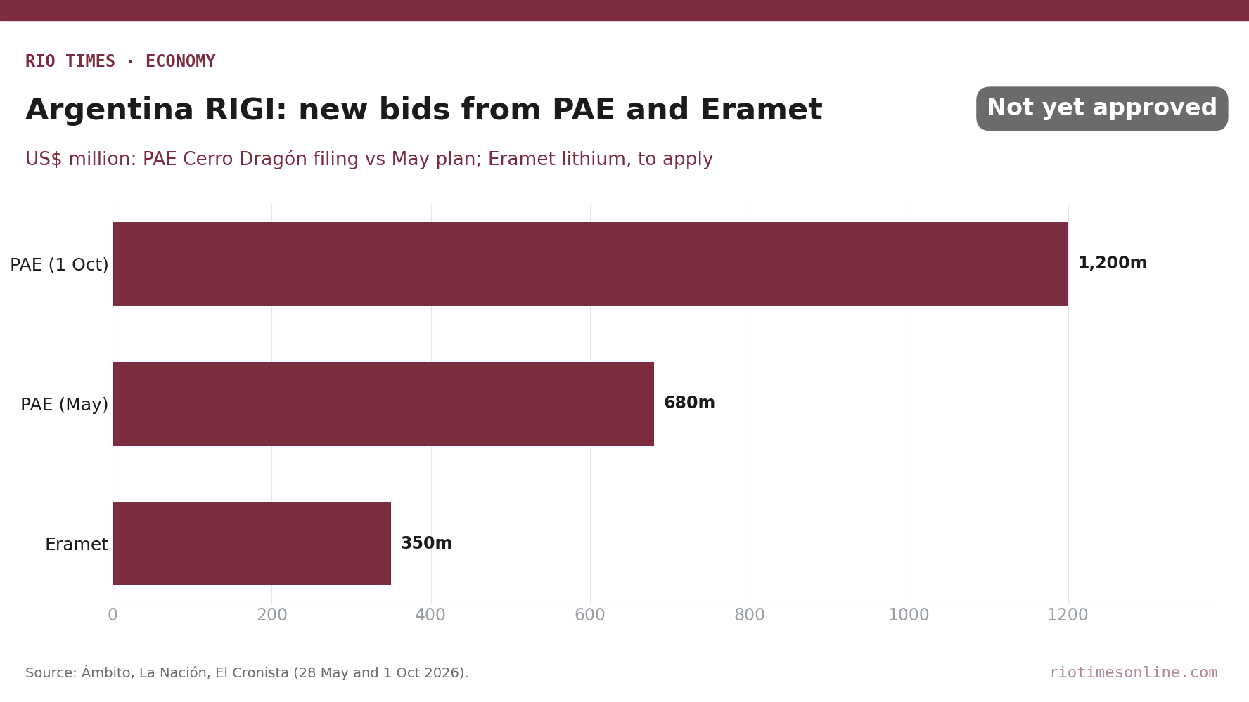 Rio Times chart: Argentina RIGI bids, PAE US.2 billion filing vs US0 million May plan, Eramet US0 million