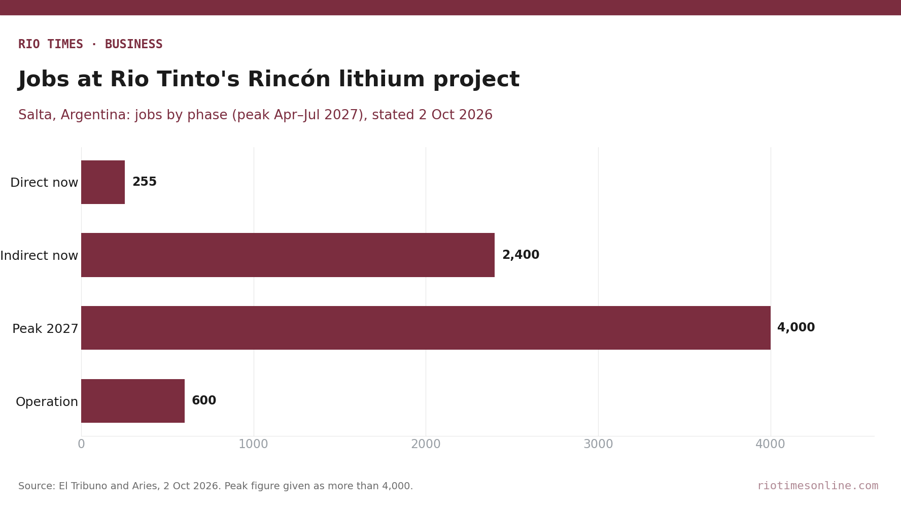  jobs at Rio Tinto's Rincón lithium project in Salta by phase