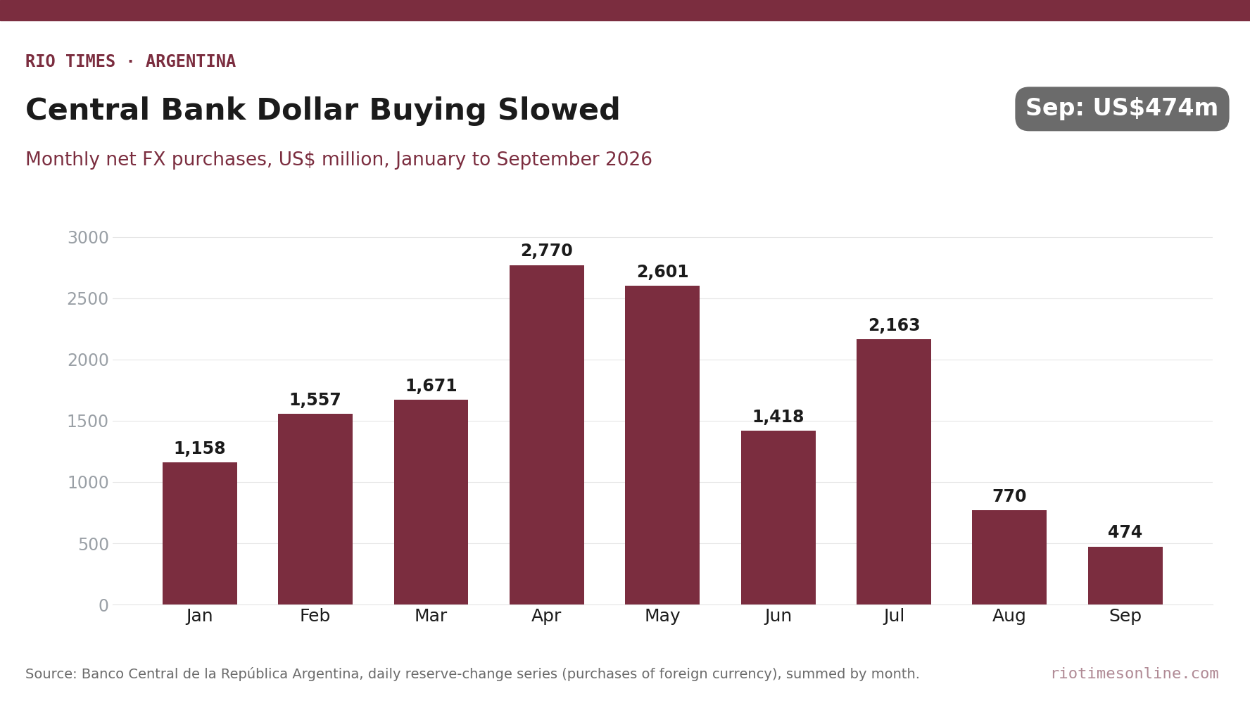 Bar chart of Argentina central bank monthly net dollar purchases, January to September 2026