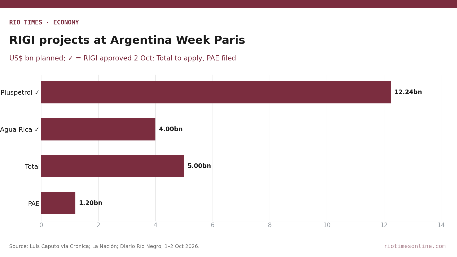 Rio Times chart: RIGI investment projects announced at Argentina Week Paris, 1 to 2 October 2026