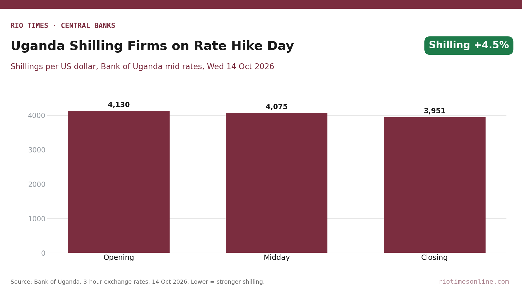 Bar chart of Bank of Uganda mid rates on 14 October 2026: 4,130 shillings per US dollar at the opening, 4,075 at midday and 3,951 at the close