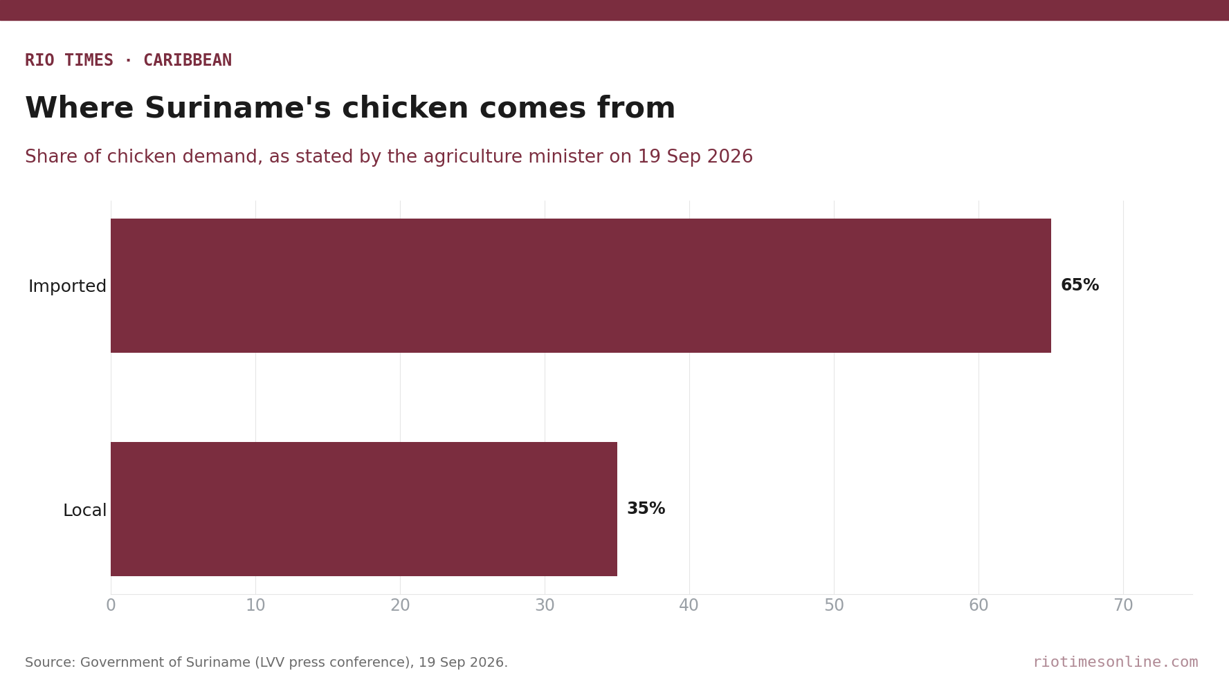 Rio Times chart: Suriname imports 65% of its chicken and produces 35% locally