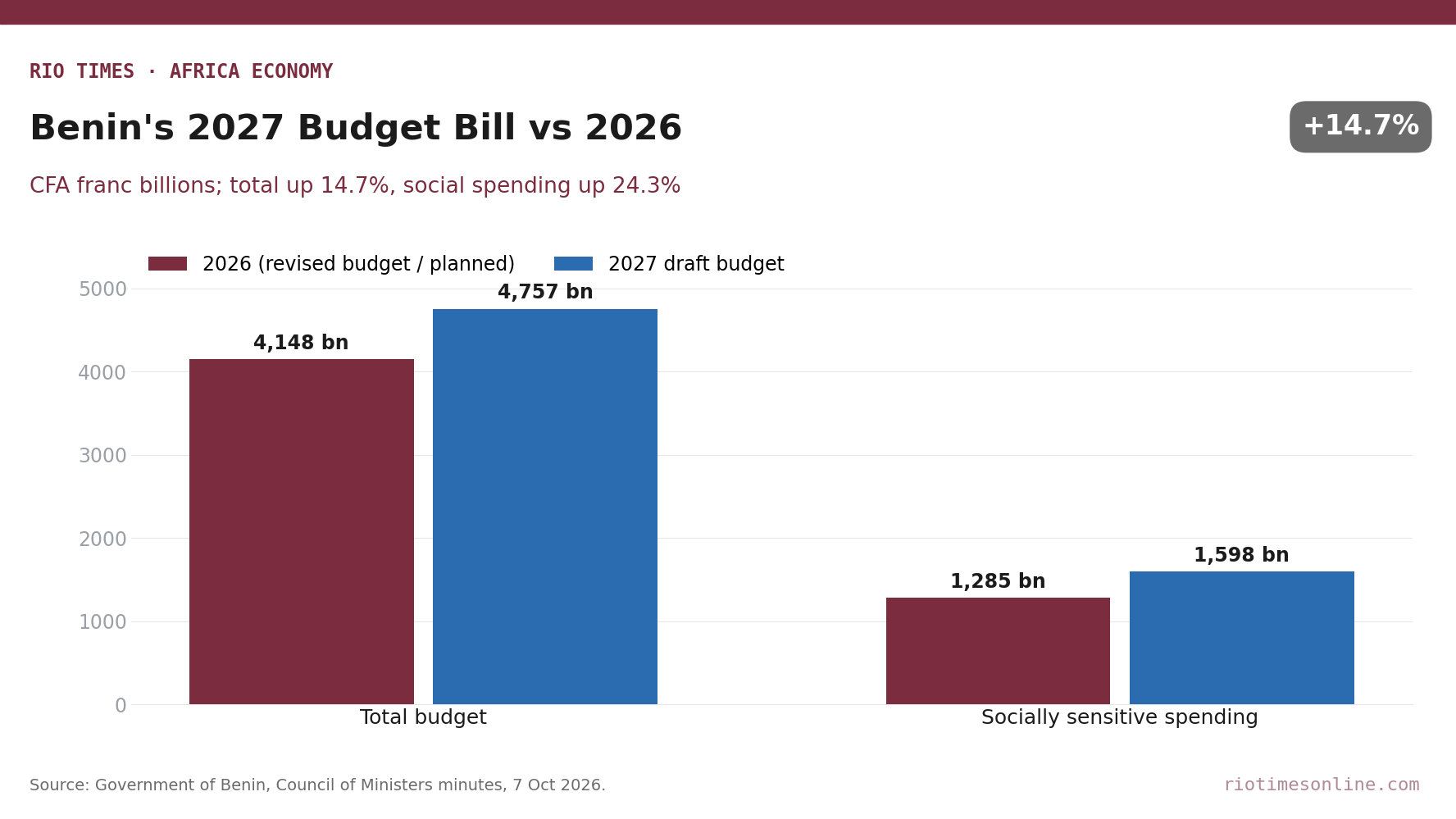 Bar chart comparing Benin's revised 2026 budget and 2027 draft budget, total and social spending, in CFA franc billions