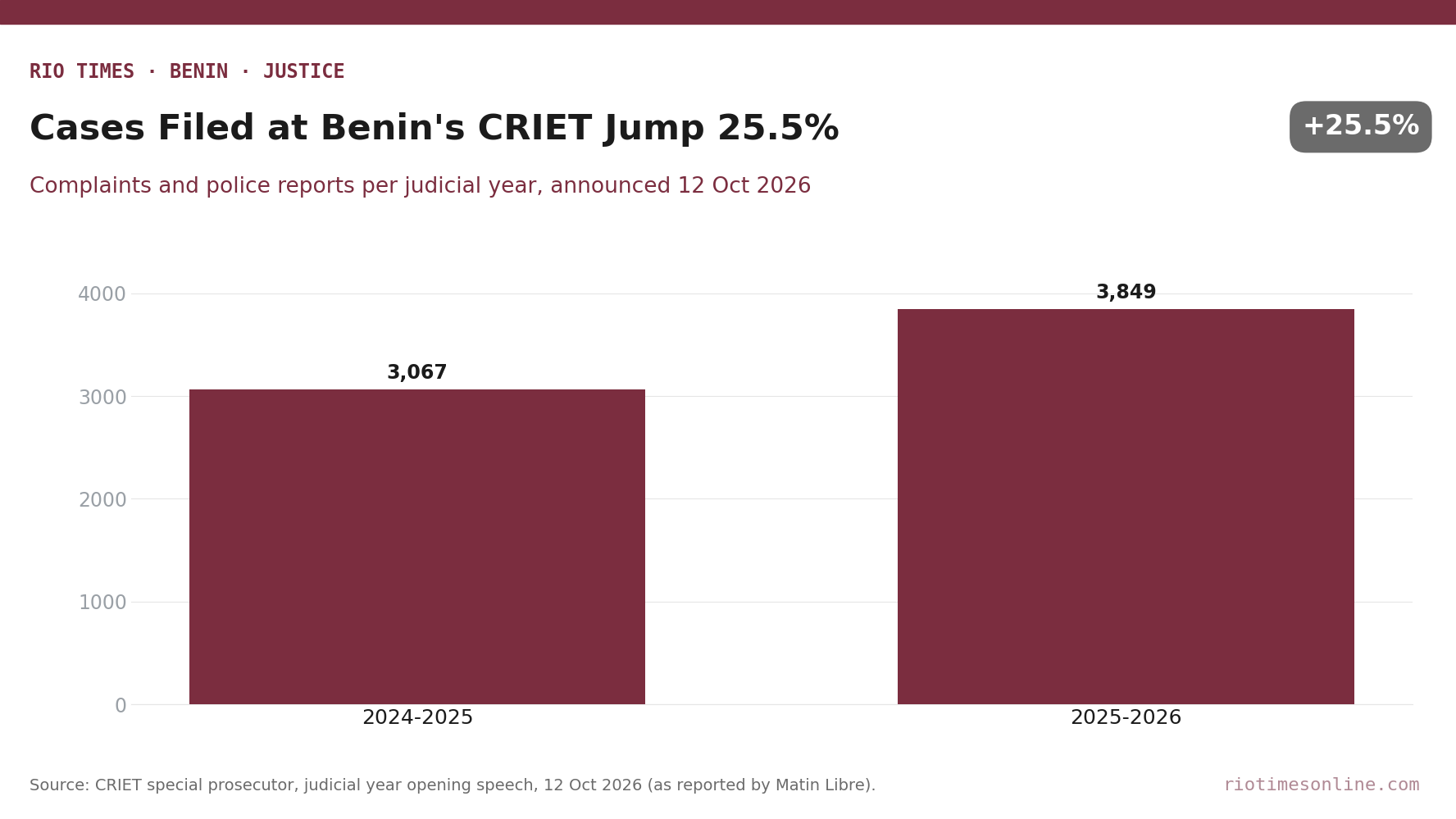 Bar chart of complaints and police reports filed at Benin's CRIET: 3,067 in 2024-2025 and 3,849 in 2025-2026