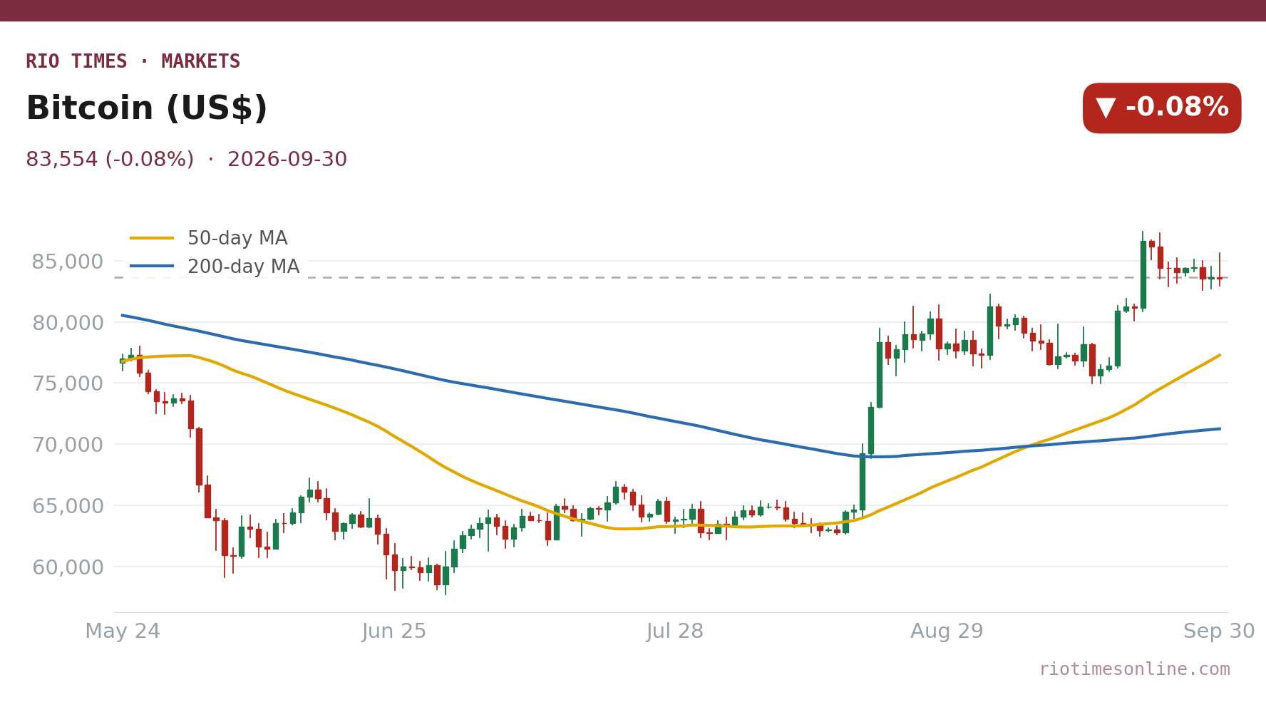 Rio Times chart: Bitcoin (US$) daily candles with 50- and 200-day moving averages to 30 September 2026