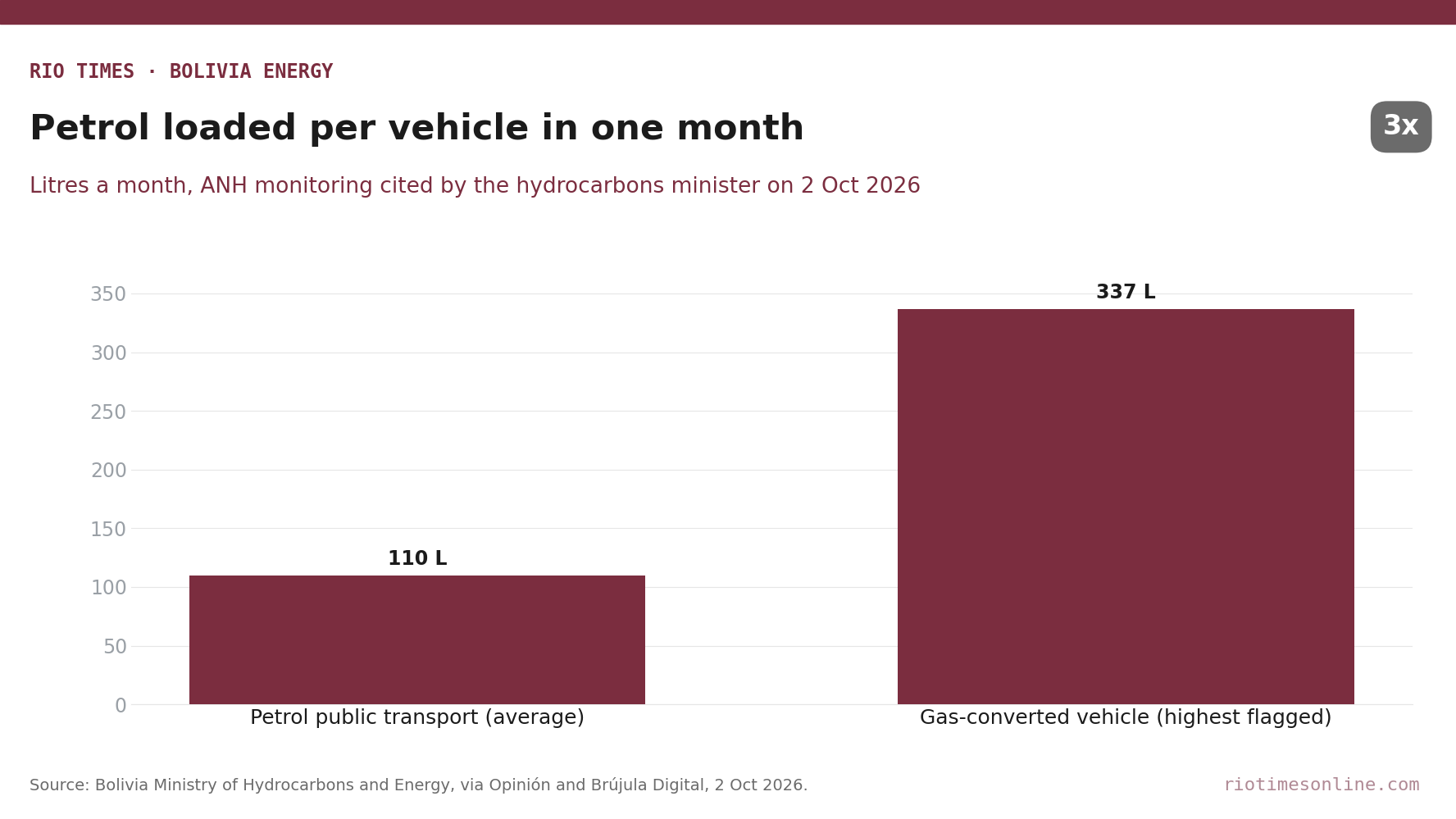 Rio Times chart: petrol loaded per vehicle in one month in Bolivia, 110 litres for an average public transport vehicle against up to 337 litres for flagged gas-converted vehicles