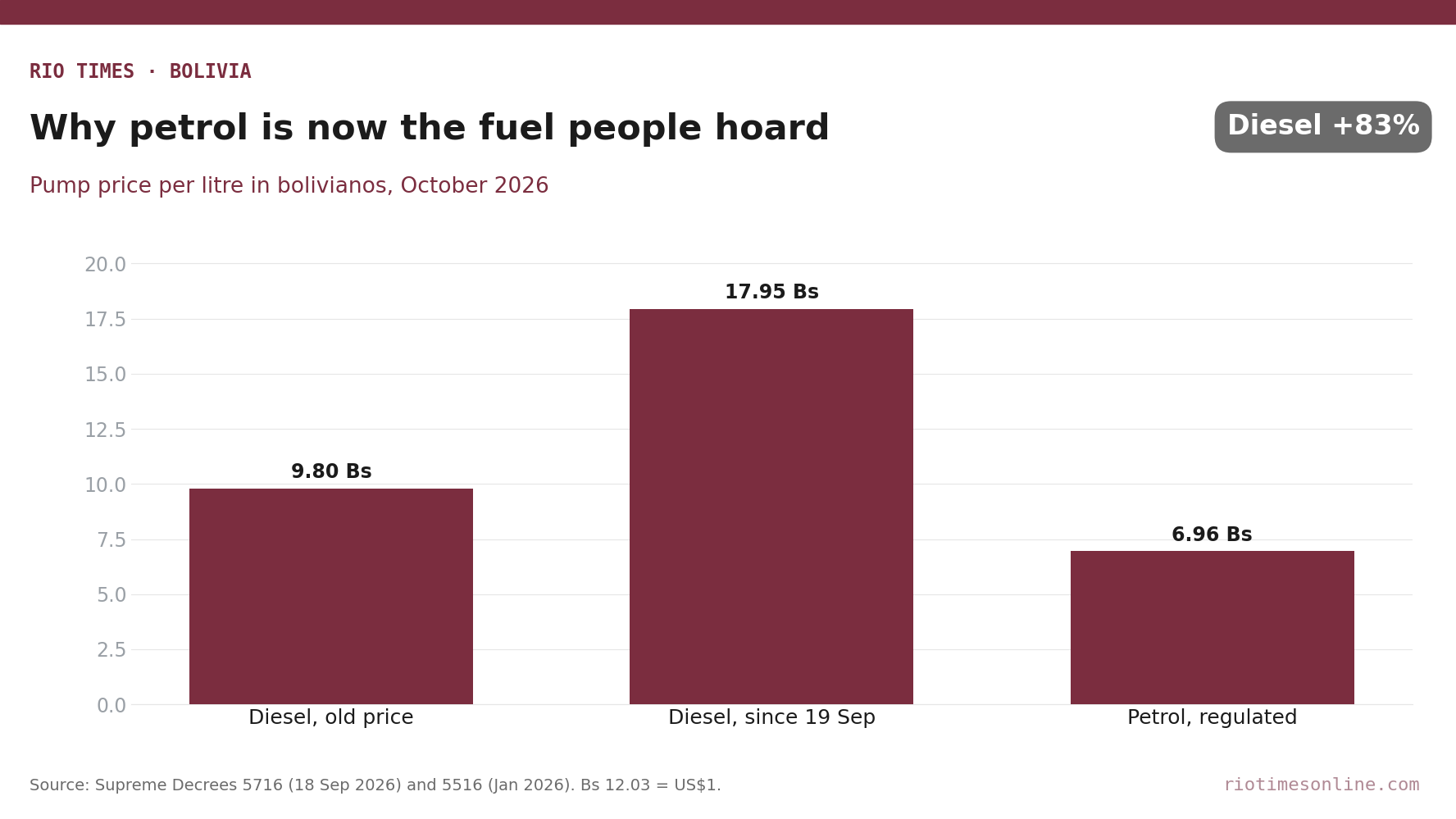 Bar chart of Bolivian pump prices per litre: diesel Bs 9.80 before 19 September, Bs 17.95 since, petrol Bs 6.96