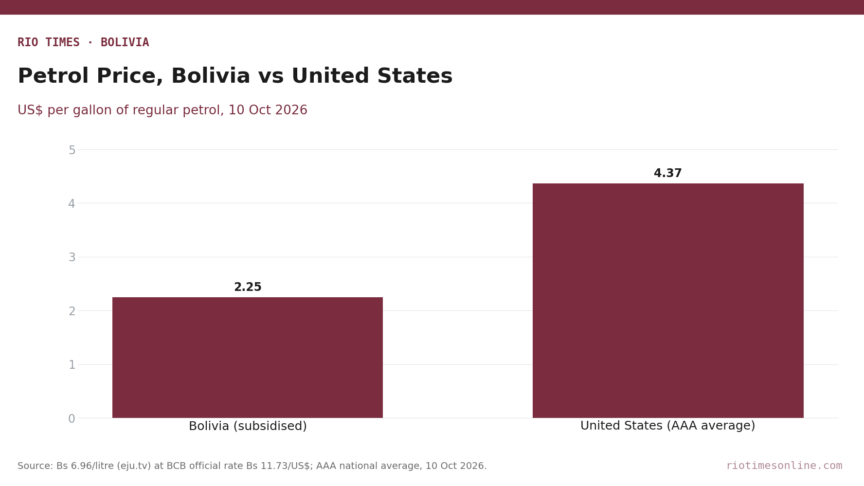 Bar chart comparing the subsidised petrol price in Bolivia, about US.25 a gallon, with the US average of US.37 on 10 October 2026