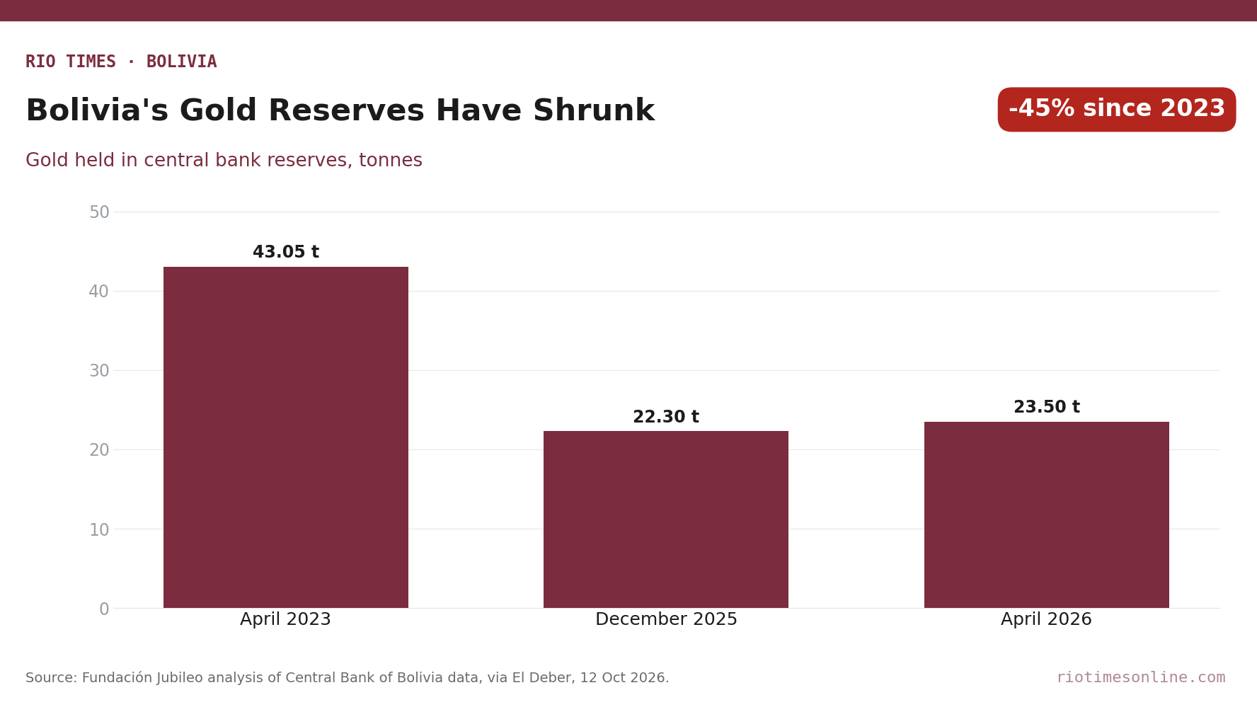 Bar chart of gold held in Bolivia's central bank reserves: 43.05 tonnes in April 2023, 22.30 in December 2025 and 23.50 in April 2026