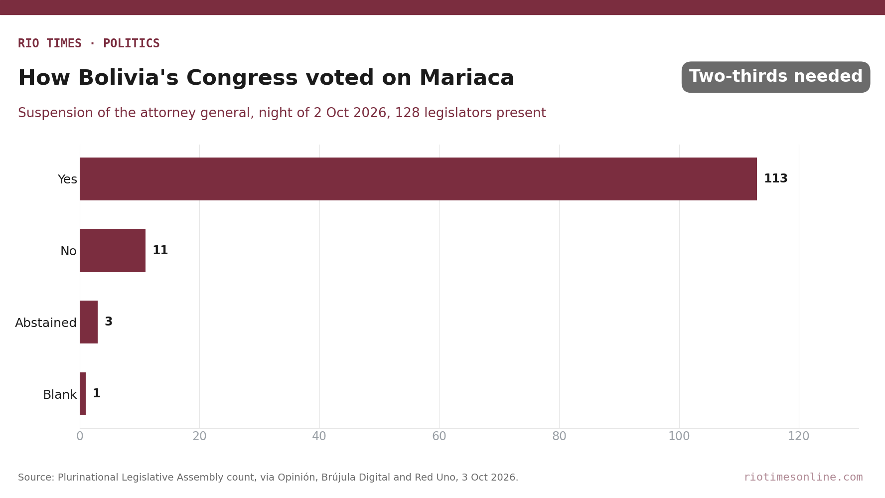 Rio Times chart: Bolivia Assembly vote on suspending Attorney General Roger Mariaca, 113 yes, 11 no, 3 abstentions, 1 blank