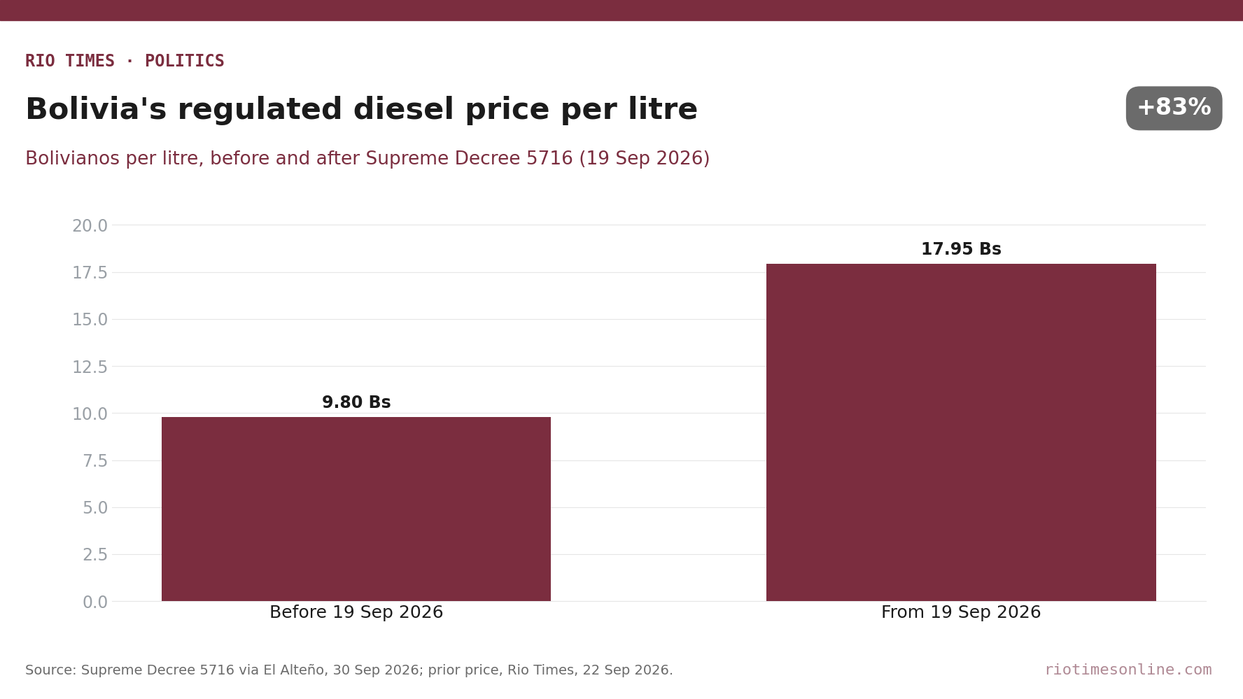 Rio Times chart: Bolivia regulated diesel price rose from Bs 9.80 to Bs 17.95 a litre on 19 September 2026