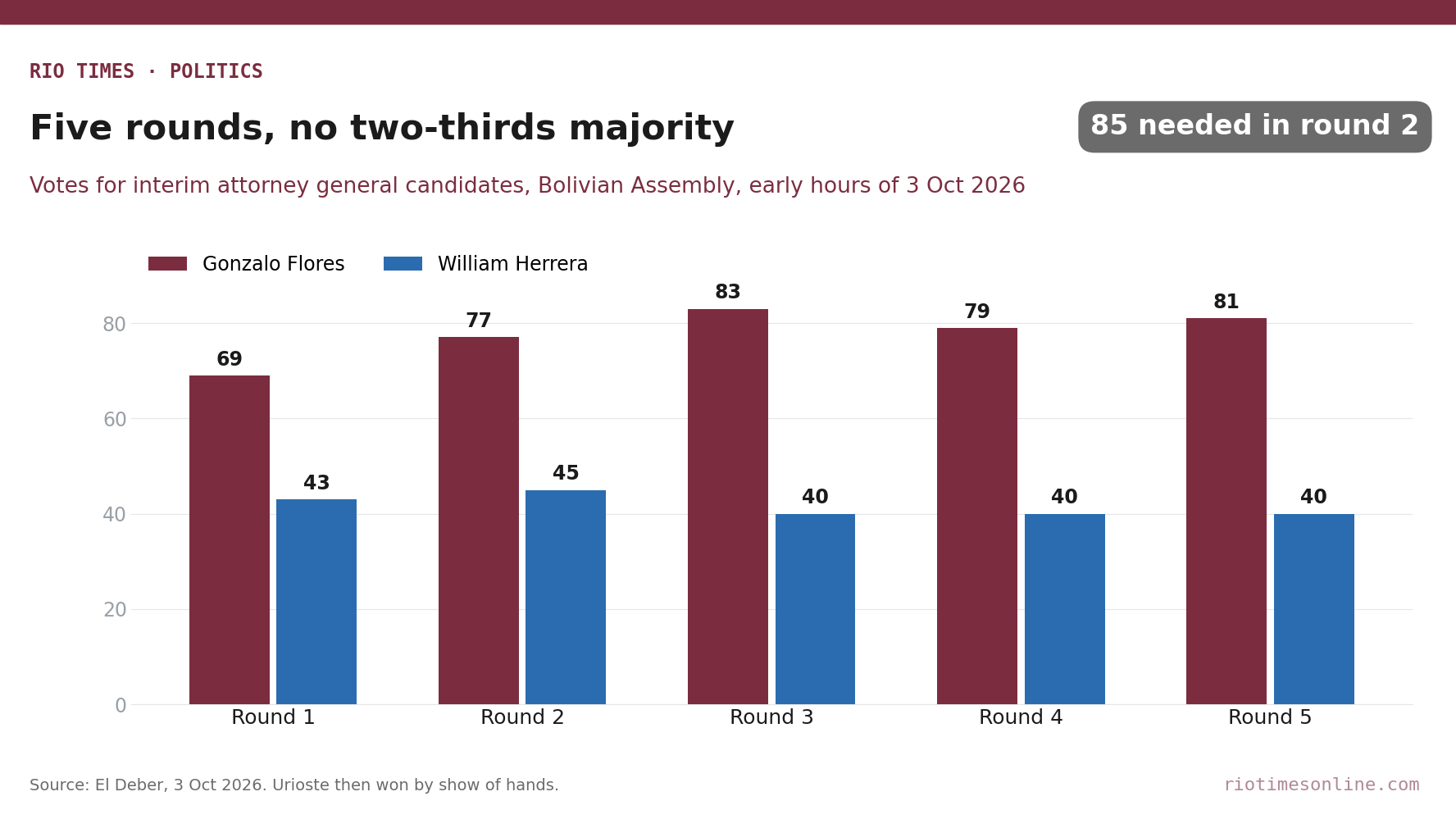 Rio Times chart: votes for Gonzalo Flores and William Herrera in five failed rounds to elect Bolivia's interim attorney general, early hours of 3 October 2026
