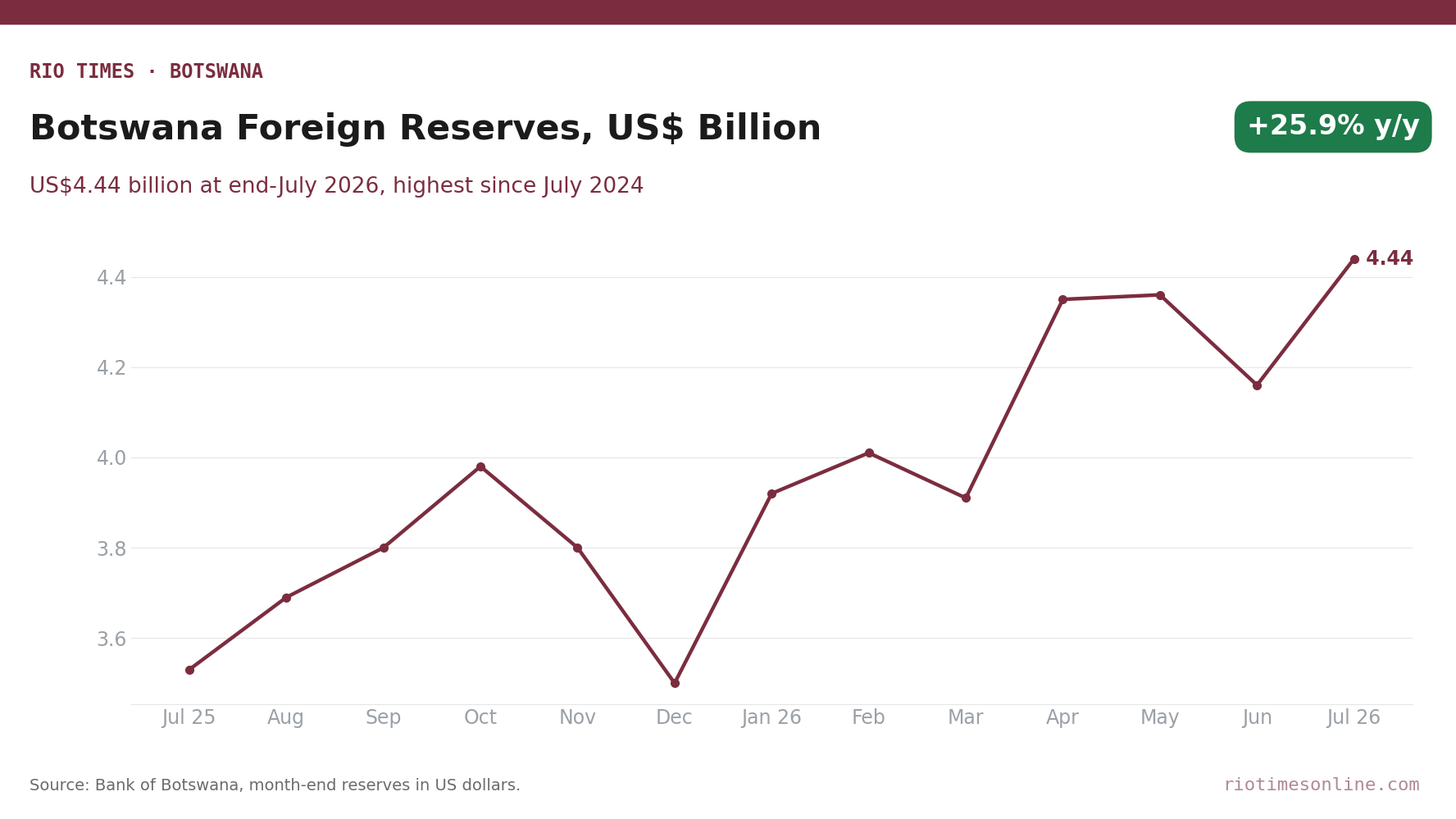Line chart of Botswana's month-end foreign exchange reserves in US dollars from July 2025 (US.53 billion) to July 2026 (US.44 billion)
