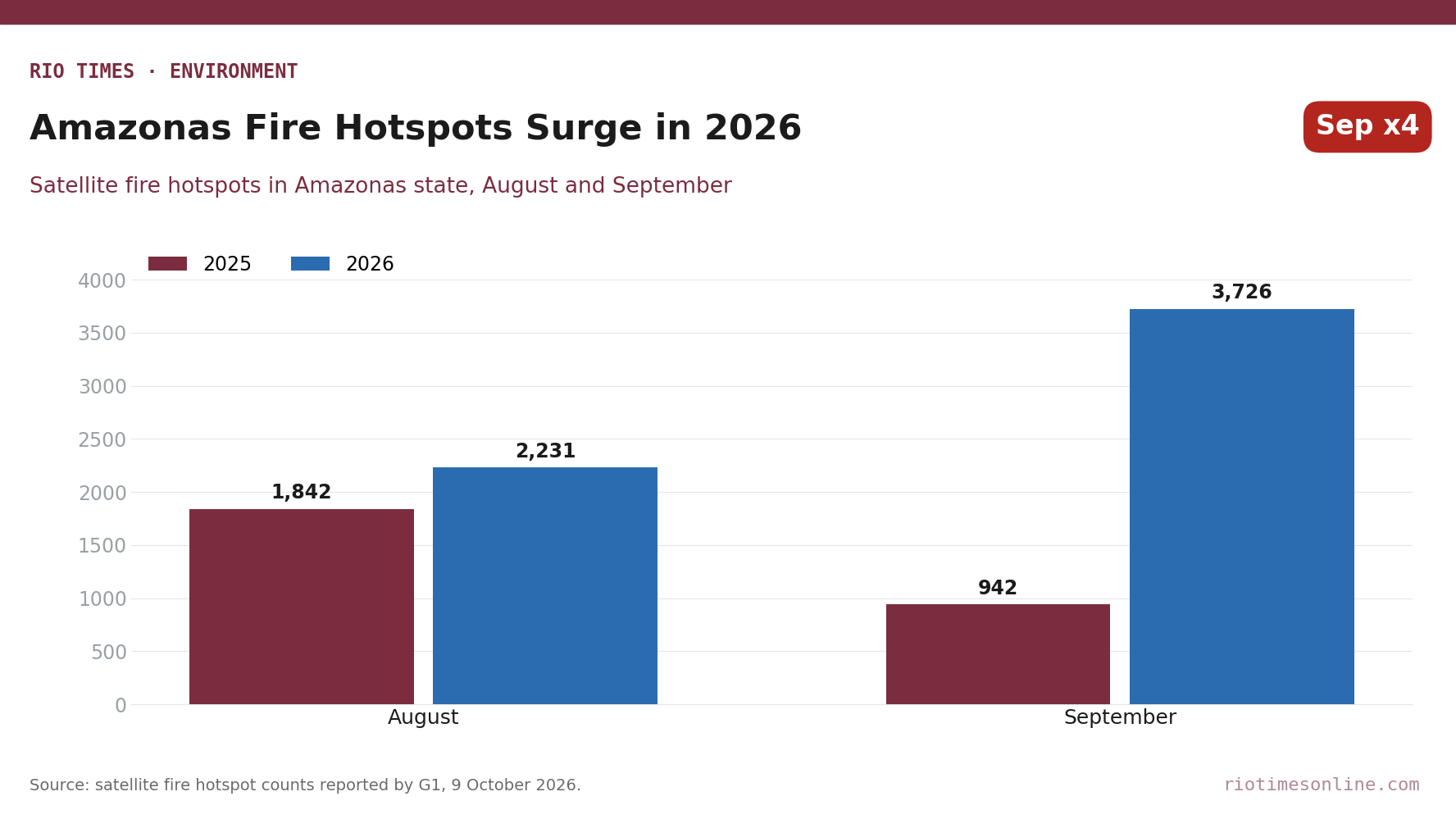 Grouped bar chart of fire hotspots in Amazonas state: August 1,842 in 2025 and 2,231 in 2026; September 942 in 2025 and 3,726 in 2026