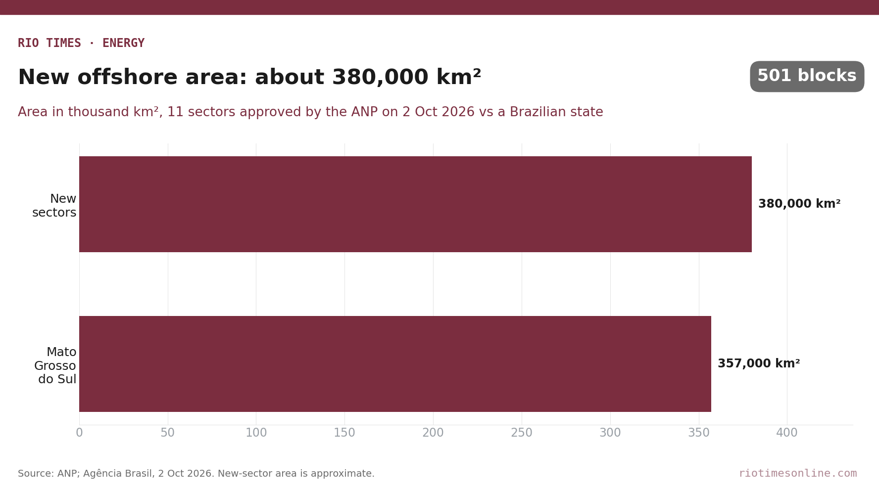Rio Times chart: area of Brazil's 11 new Equatorial Margin exploration sectors, about 380,000 km², against Mato Grosso do Sul state, 357,000 km²