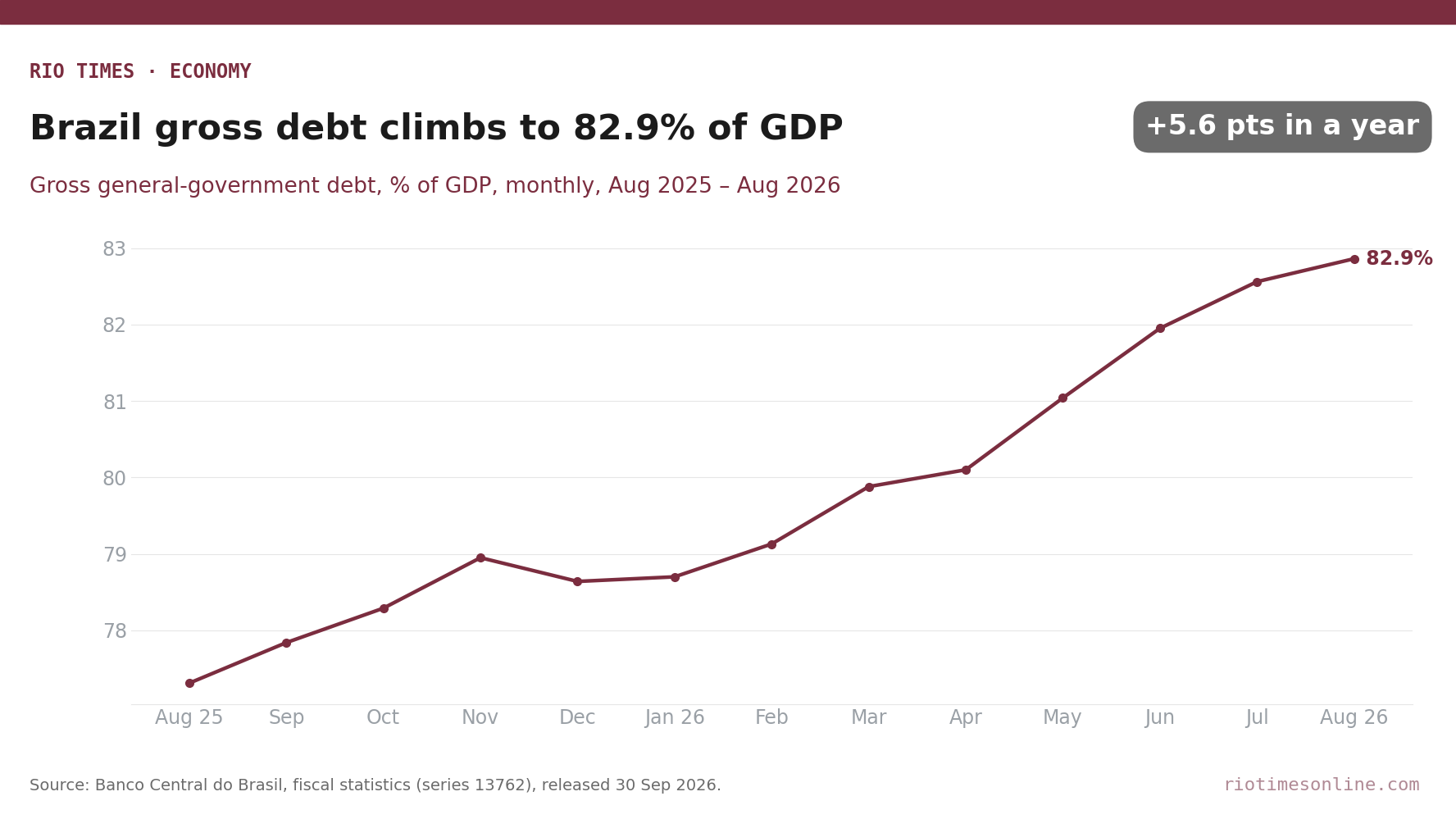 Rio Times chart: Brazil gross general-government debt as a share of GDP, monthly from August 2025 to August 2026, rising from 77.3% to 82.9%