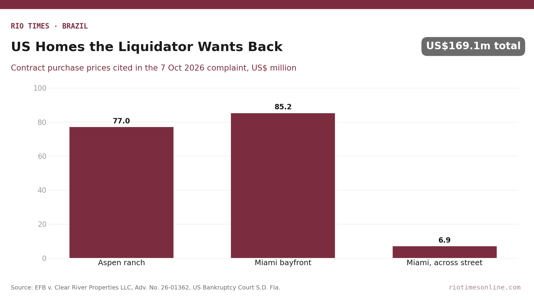 Bar chart of purchase prices of three US properties named in the Banco Master liquidator's complaint: Aspen US million, Miami bayfront US.2 million, Miami across the street US.9 million