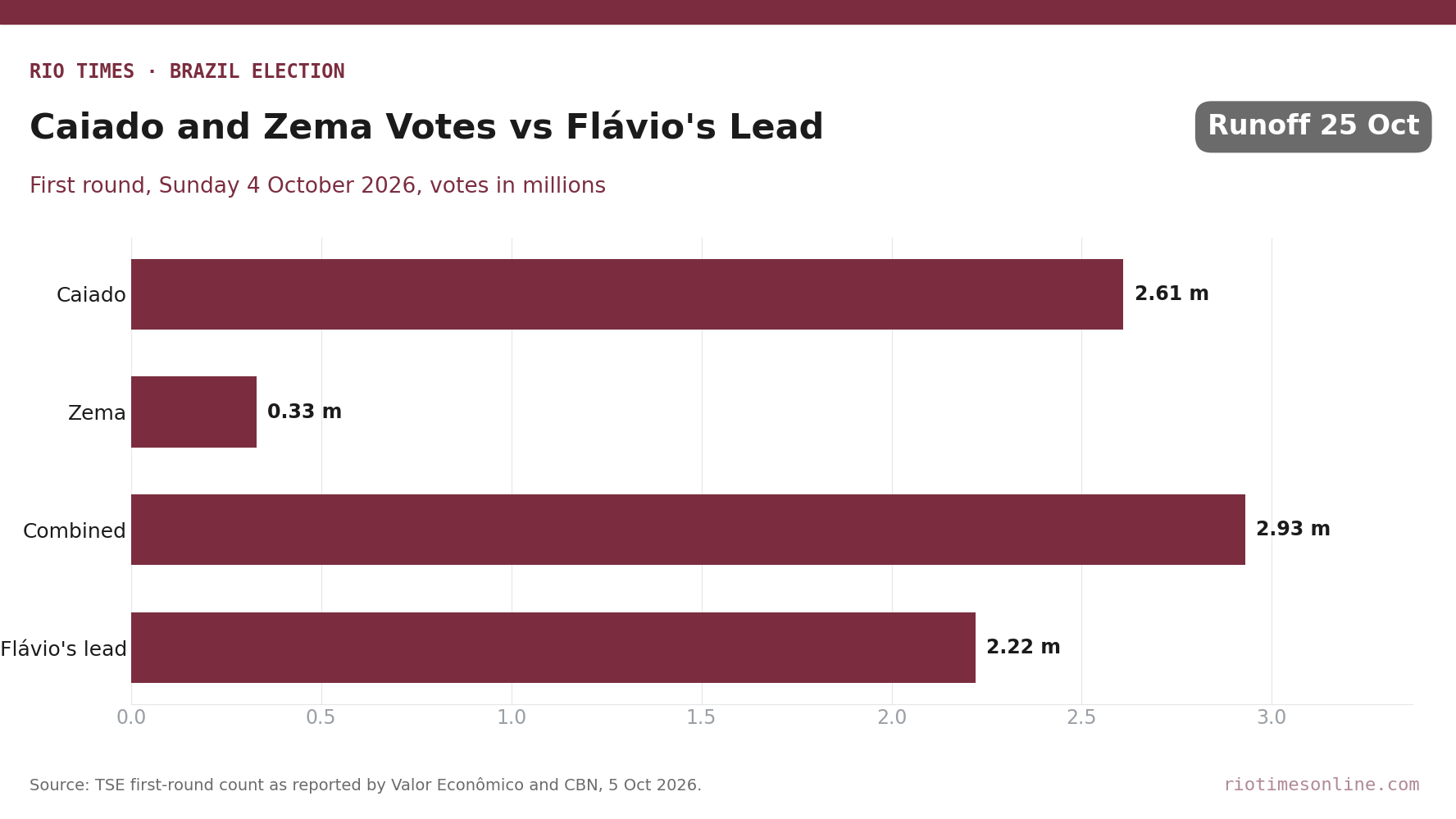 Bar chart comparing Caiado's 2.61 million and Zema's 0.33 million first-round votes with Flávio Bolsonaro's 2.22 million-vote lead over Lula