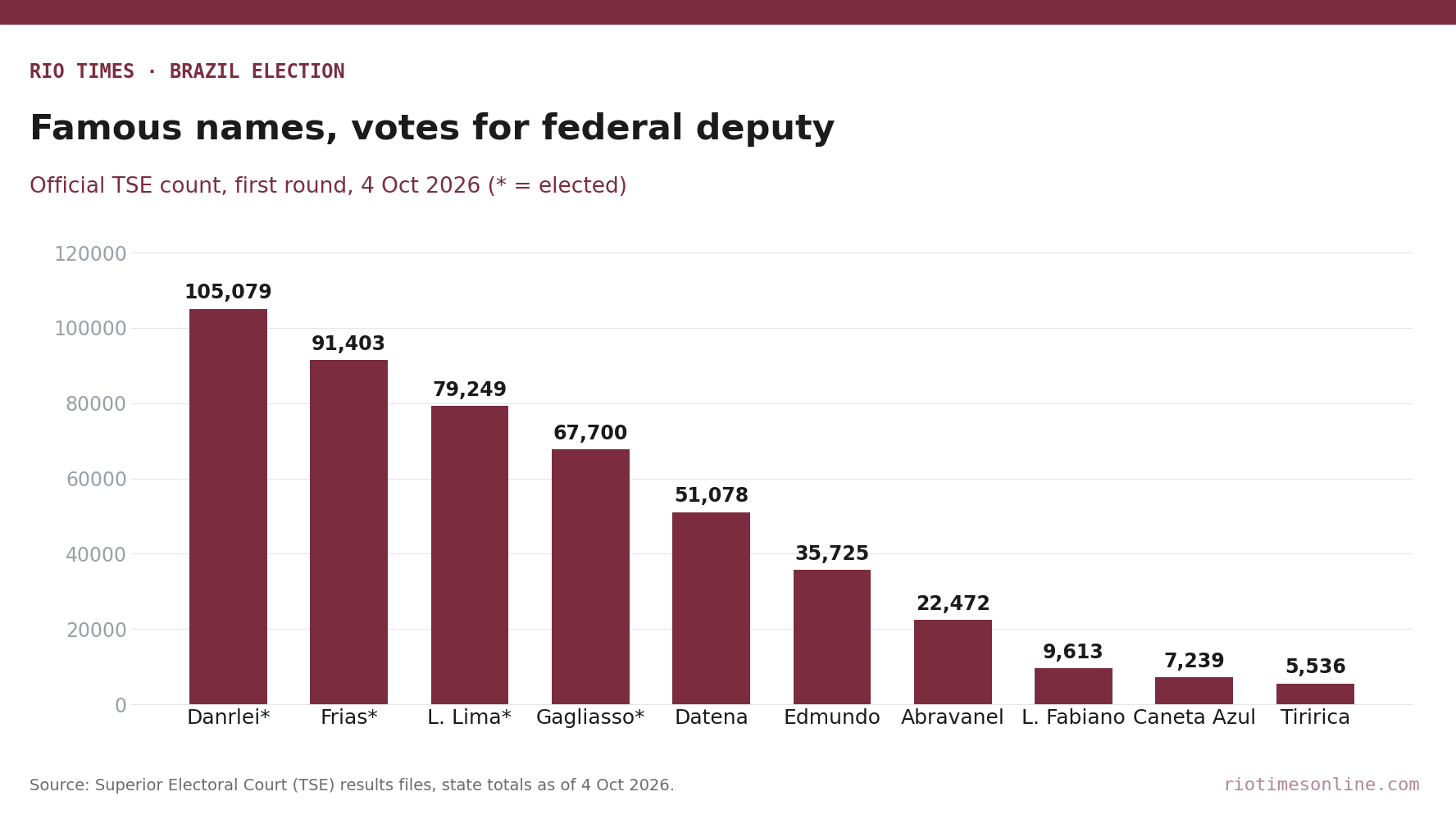 Bar chart of federal deputy votes for famous Brazilian candidates on 4 October 2026, from Danrlei's 105,079 to Tiririca's 5,536