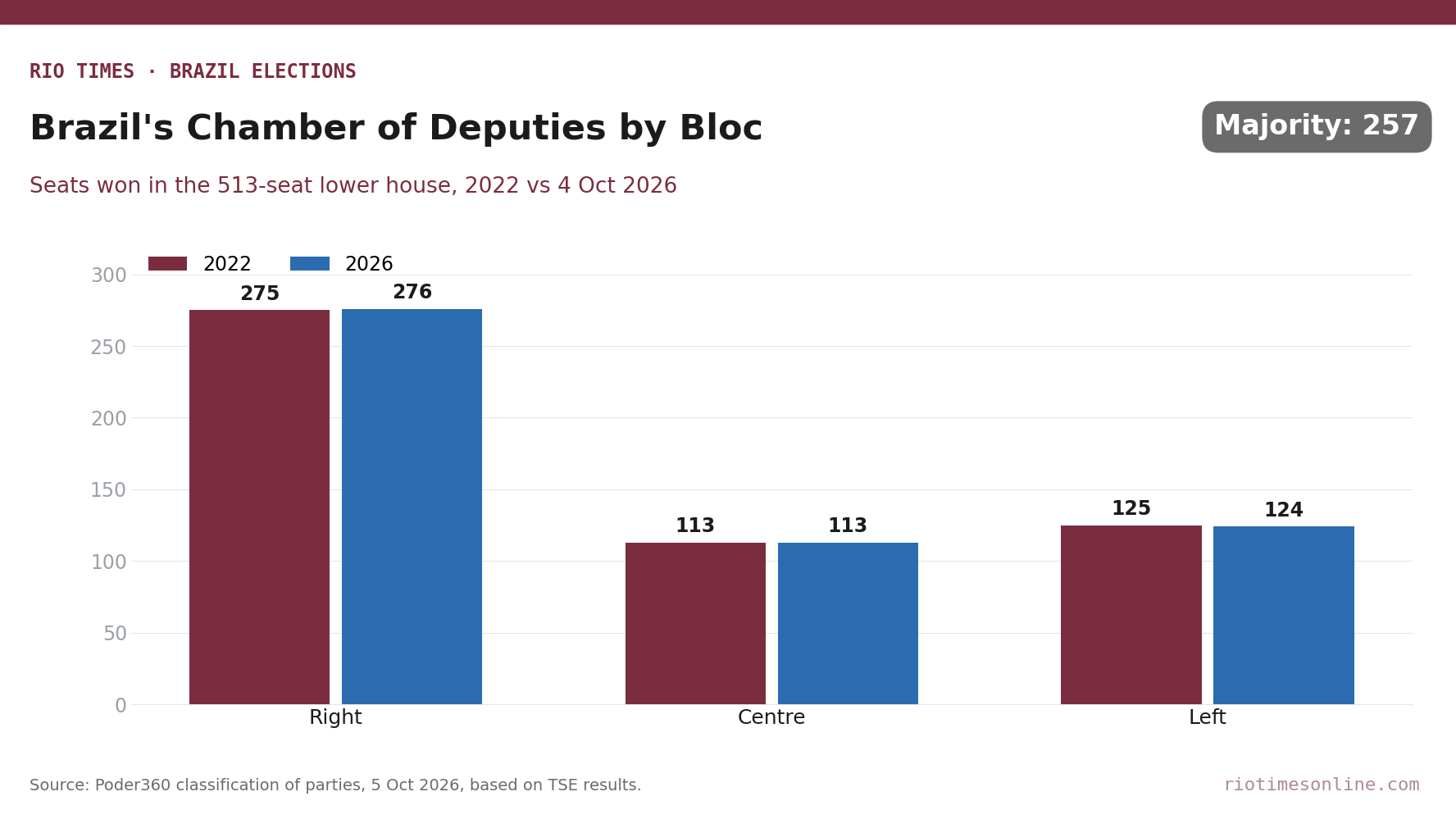Bar chart of seats in Brazil's Chamber of Deputies by bloc: right 275 in 2022 and 276 in 2026, centre 113 and 113, left 125 and 124