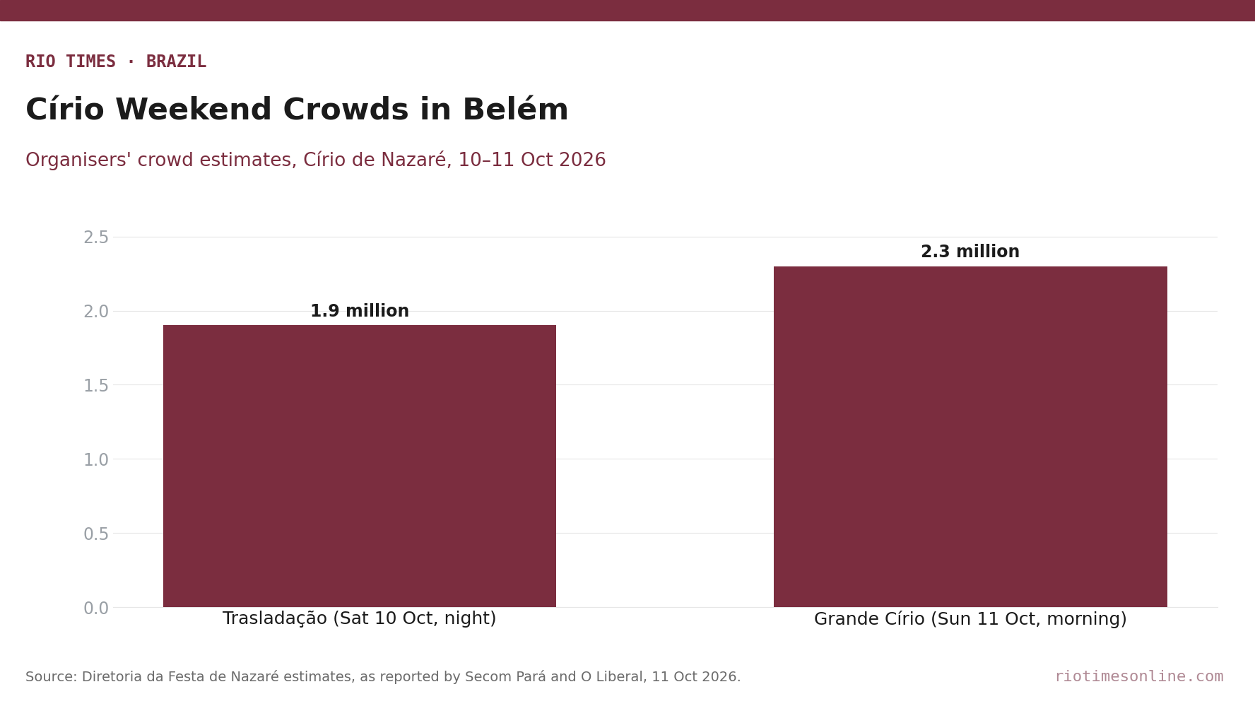 Bar chart of organisers' crowd estimates: 1.9 million at the Trasladação on 10 October and 2.3 million at the Círio on 11 October 2026