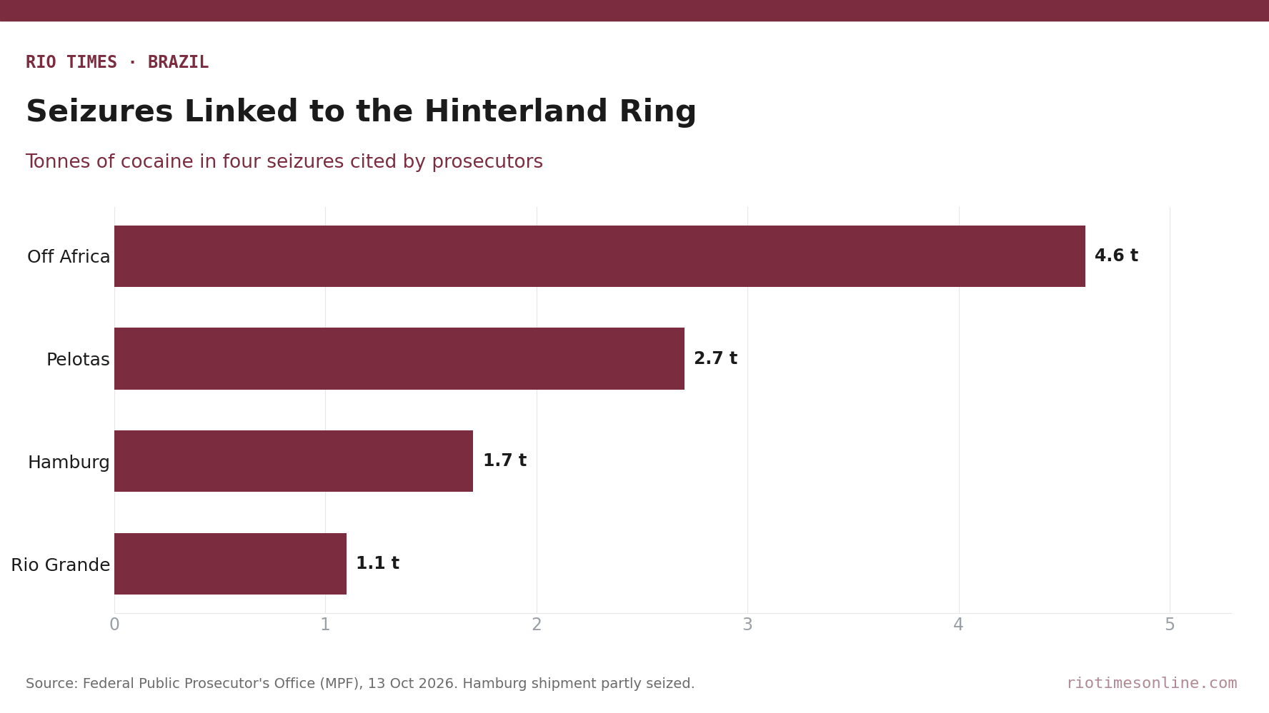 Bar chart of four cocaine seizures linked to the Operation Hinterland ring: 4.6, 2.7, 1.7 and 1.1 tonnes