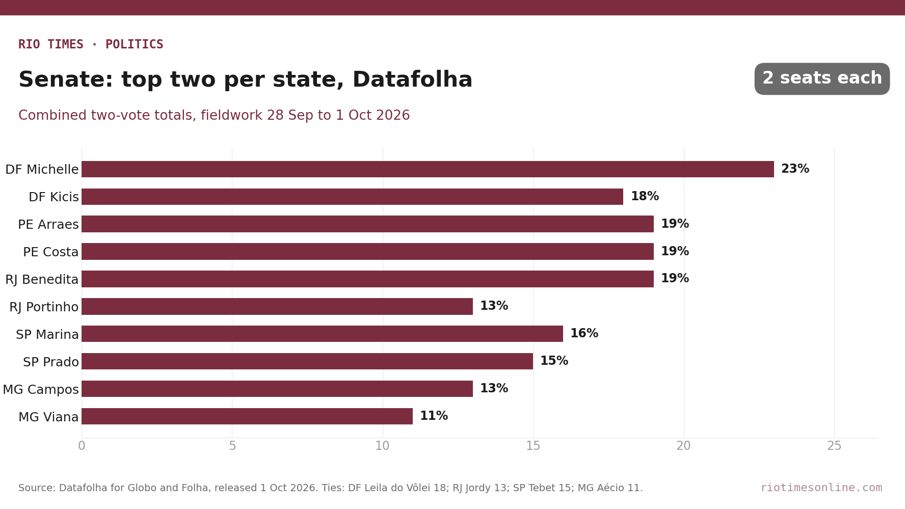 Rio Times chart: top two Senate candidates in five Brazilian states, Datafolha poll released 1 October 2026
