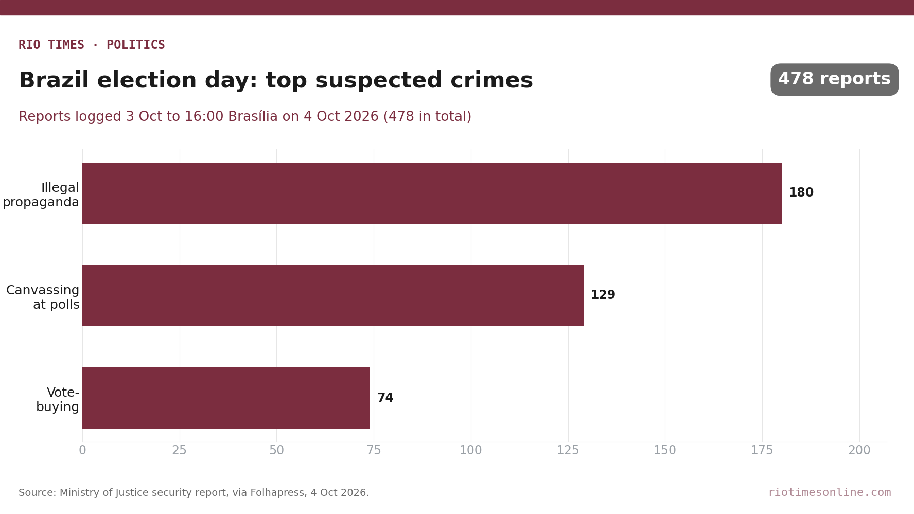 Rio Times chart: suspected electoral crimes in Brazil by type, 3 to 4 October 2026