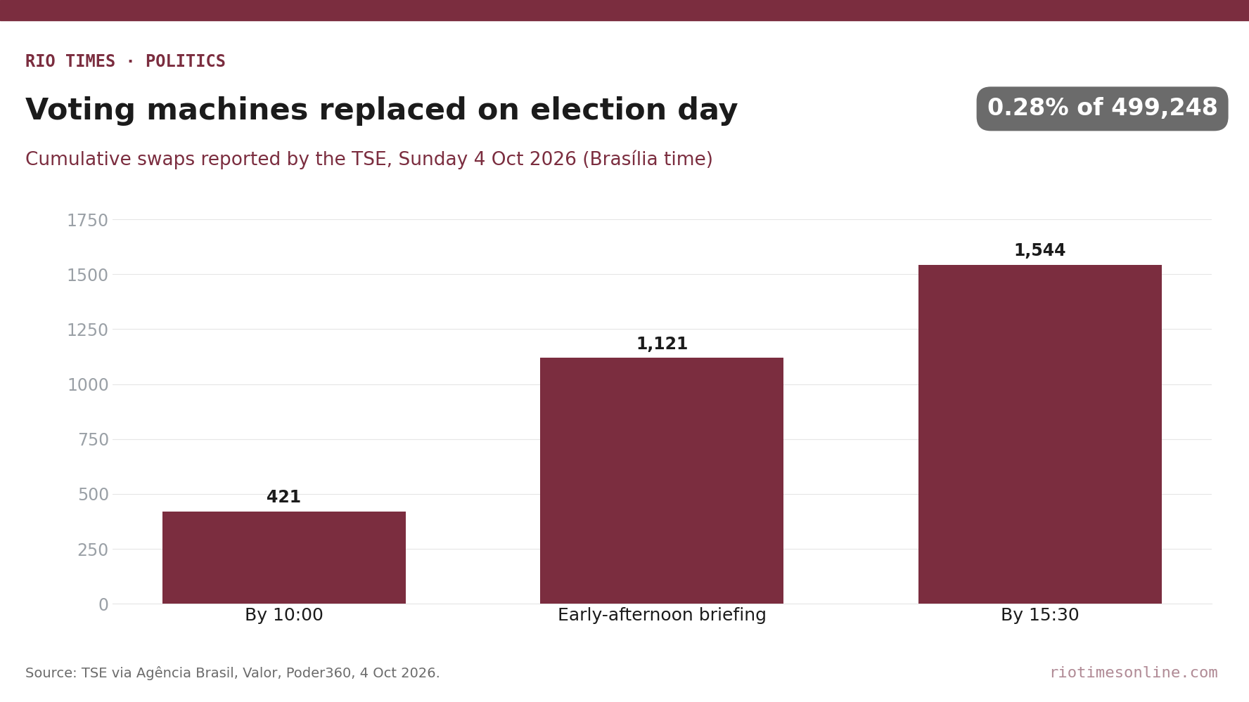 Rio Times chart: voting machines replaced in Brazil on 4 October 2026, 421 by 10:00, 1,121 at the early-afternoon briefing, 1,544 by 15:30