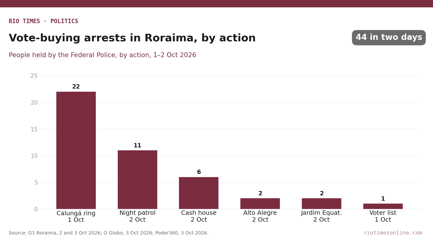 Federal Police vote-buying arrests in Roraima by action on 1 and 2 October 2026, from 22 in the Calungá ring to 1 man with a voter list