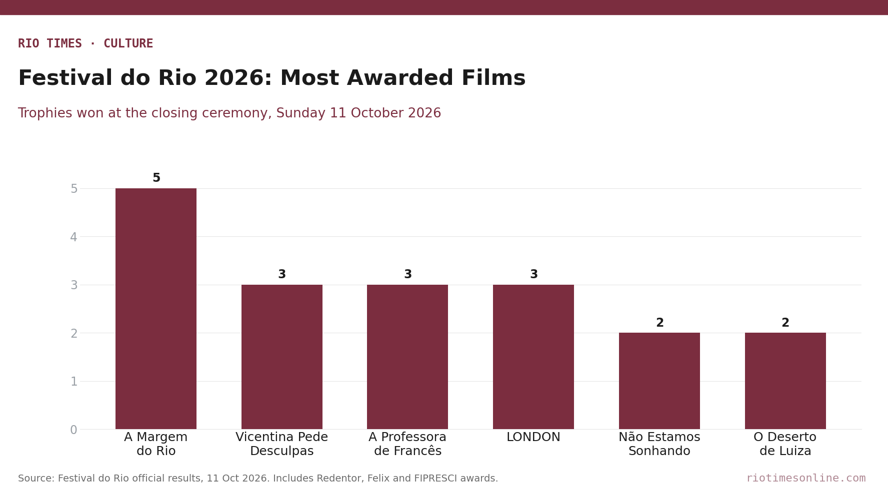 Bar chart of the most awarded films at Festival do Rio 2026, led by A Margem do Rio with five awards