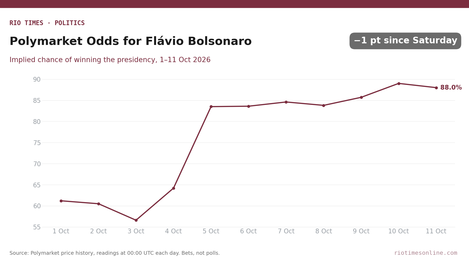 Line chart of Polymarket odds for Flávio Bolsonaro winning Brazil's presidency, 1 to 11 October 2026, rising from about 61% to 88%