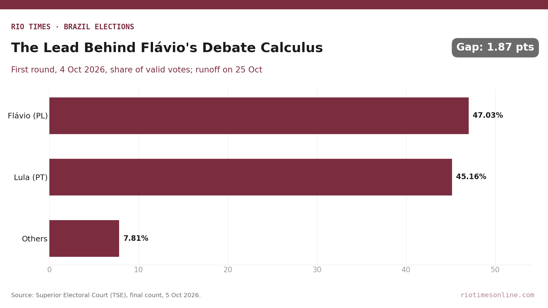 Bar chart of Brazil's first-round presidential result on 4 October 2026: Flávio Bolsonaro 47.03%, Lula 45.16%, all others 7.81% of valid votes