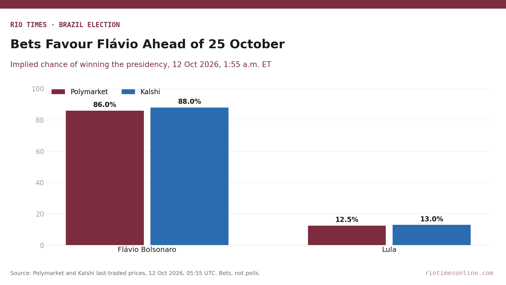 Bar chart of Polymarket and Kalshi implied chances: Flávio Bolsonaro 86% and 88%, Lula 12.5% and 13%