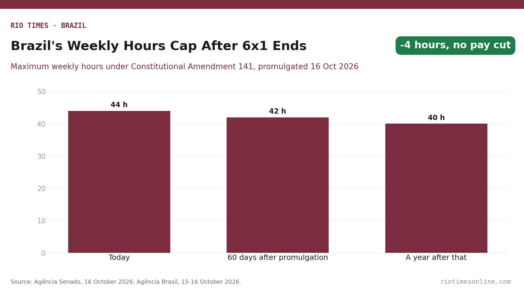 Bar chart of Brazil's maximum weekly hours: 44 today, 42 sixty days after promulgation and 40 a year after that