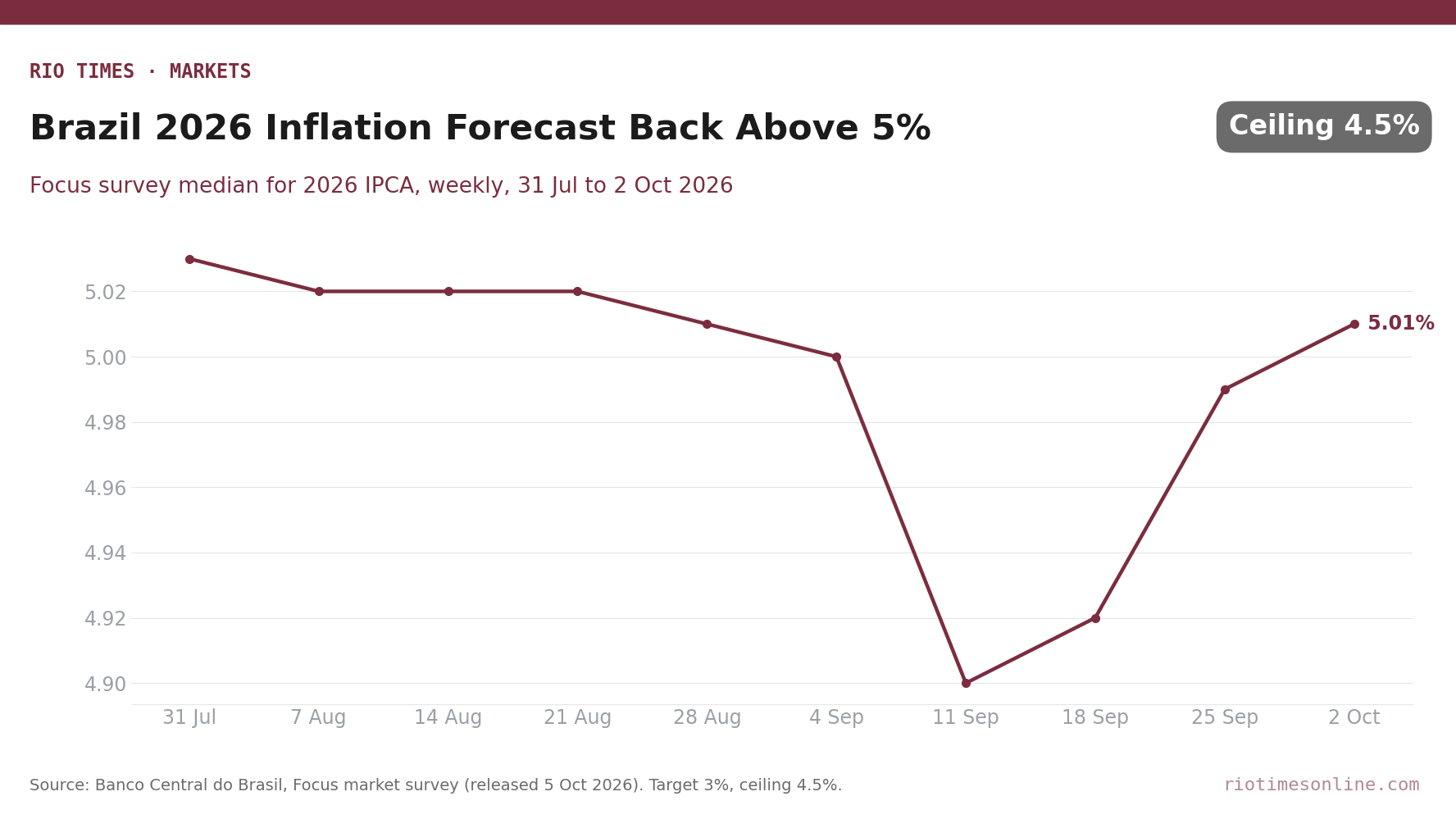 Line chart of the Focus survey median forecast for Brazil's 2026 IPCA inflation, weekly from 31 July to 2 October 2026