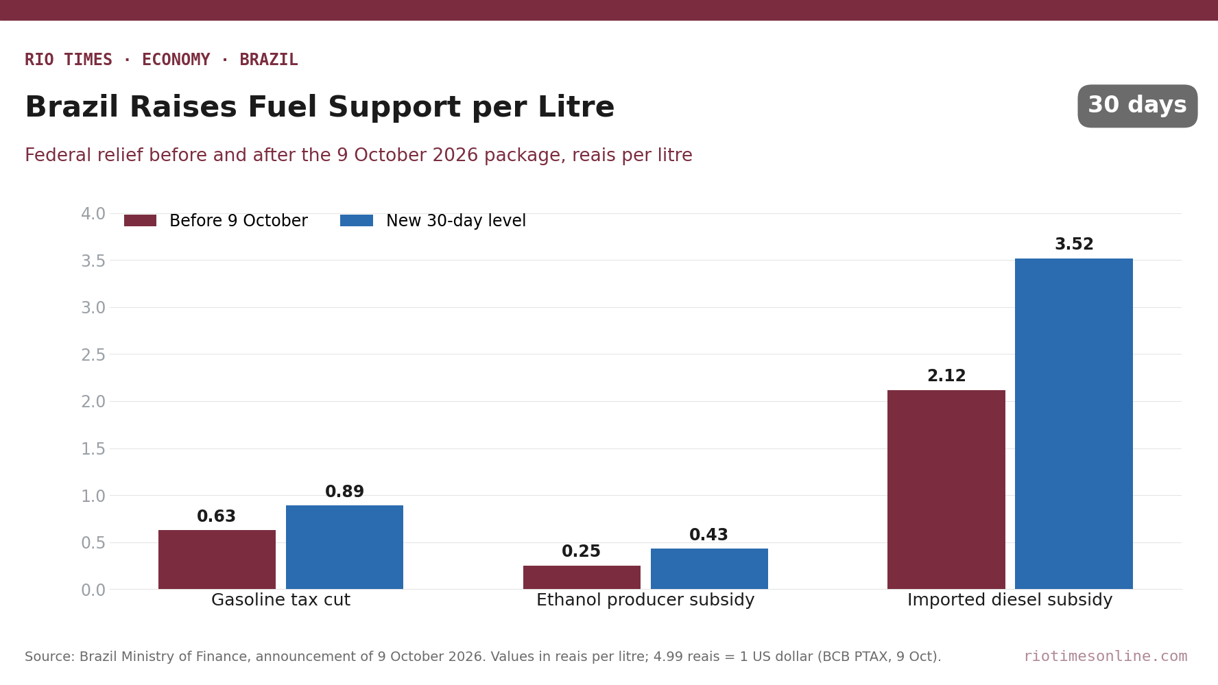 Bar chart of Brazil federal fuel support per litre before and after the 9 October 2026 package