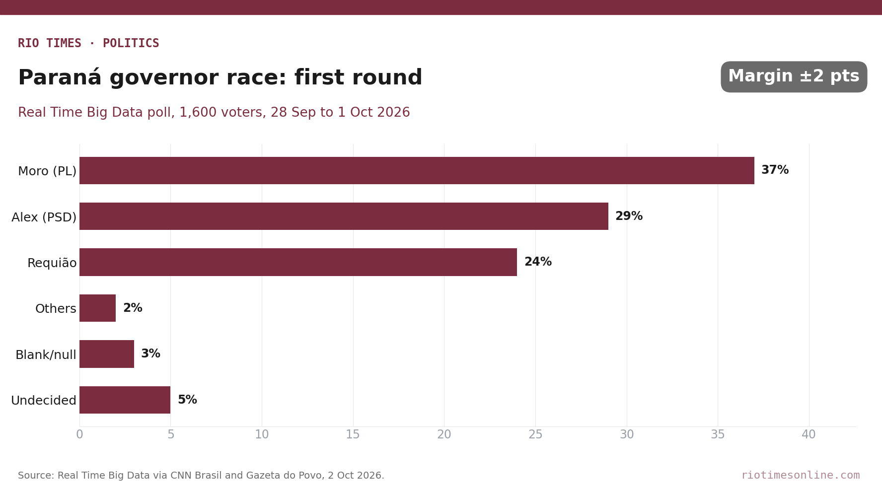 Rio Times chart: Paraná governor first-round poll, Moro 37%, Sandro Alex 29%, Requião Filho 24%